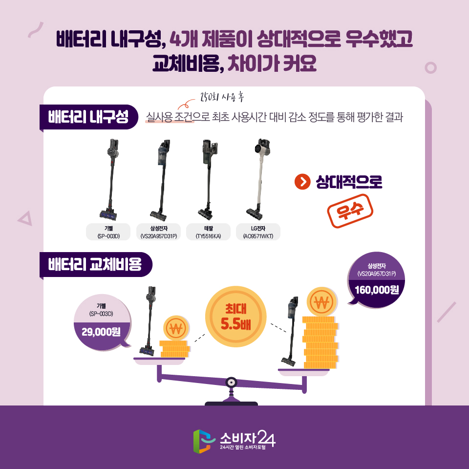 배터리 내구성, 4개 제품이 상대적으로 우수했고 교체비용, 차이가 커요 - 배터리 내구성 - 실사용 조건(250회 사용 후)으로 최초 사용시간 대비 감소 정도를 통해 평가한 결과 기펠(SP-003D), 삼성전자(VS20A957D31P), 테팔(TY5516KA), LG전자(AO9571WKT) : 상대적으로 우수 - 배터리 교체비용 - 기펠(SP-003D) : 29,000원 삼성전자(VS20A957D31P) : 160,000원 최대 5.5배