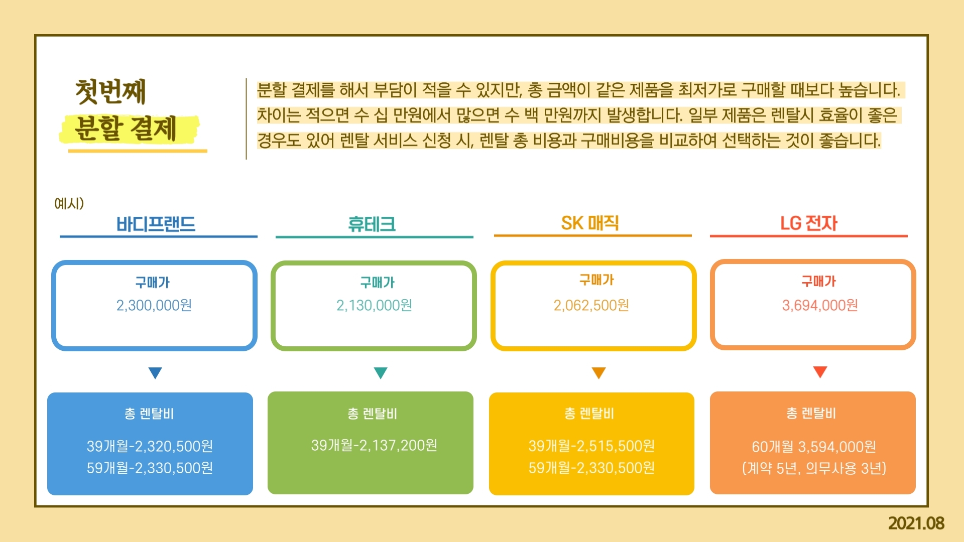 첫번째 분할 결제 분할 결제를 해서 부담이 적을 수 있지만, 총 금액이 같은 제품을 최저가로 구매할 때보다 높습니다. 차이는 적으면 수 십 만원에서 수 백 만원까지 발생합니다. 일부 제품은 렌탈시 효율이 좋은 경우도 있어 렌탈 서비스 신청 시, 렌탈 총 비용과 구매비용을 비교하여 선택하는 것이 좋습니다. 예시 바디프렌드 구매가 이백삼십만원, 총 렌탈비 삼십구개월 이백삼십이만오백원, 오십구개월 이백삼십삼만오백원 휴테크 구매가 이백십삼만원, 총 렌탈비 삼십구개월 이백십삼만칠천이백원 에스케이 매직 구매가 이백육만이천오백원, 총 렌탈비 삼십구개월 이백오십일만오천오백원, 오십구개월 이백삼십삼만오백원 엘지 전자 구매가 삼백육십구만사천원, 총 렌탈비 육십개월 삼백오십구만사천원 계약 오년, 의무사용 삼년