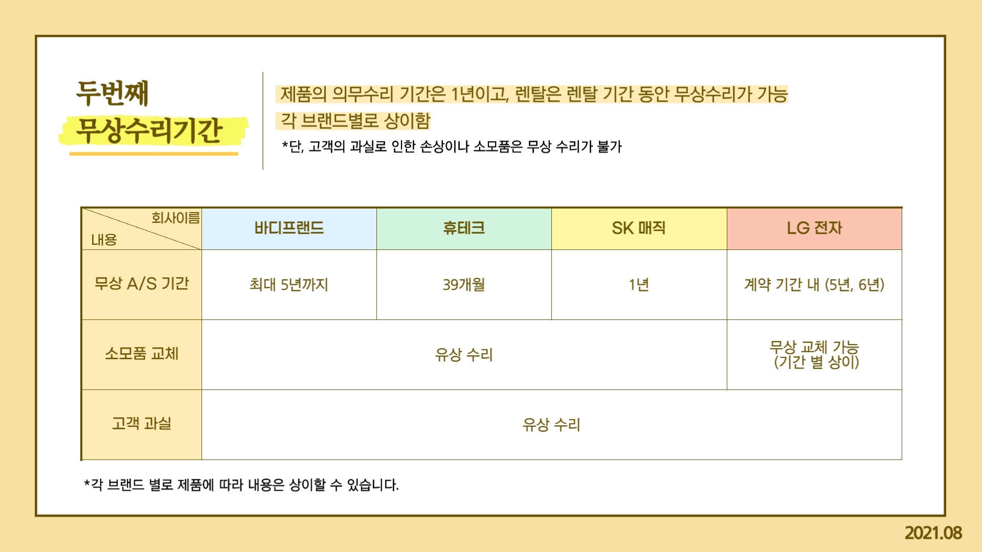 두번째 무상수리기간 제품의 의무수리기간은 일년이고, 렌탈은 렌탈 기간 동안 무상수리가 가능 각 브랜드별로 상이함 단 고객의 과실로 인한 손상이나 소모품은 무상수리가 불가 내용 무상 에이에스기간, 소모품 교체, 고객 과실 회사이름 바디프랜드 무상 에이에스기간 최대 5년까지, 소모품 교체 유상수리, 고객과실 유상수리 휴테크 무상 에이에스기간 삼십구개월, 소모품 교체 유상 수리, 고객과실 유상수리 에스케이매직 무상 에이에스기간 일년, 소모품교체 유상 수리, 고객과실 유상수리 엘지전자 무상 에이에스기간 계약 기간 내 오년 육년, 소모품 교체 무상 교체가능 기간 별 상이, 고객 과실 유상수리 각 브랜드 별로 제품에 따라 내용은 상이할 수 있습니다.