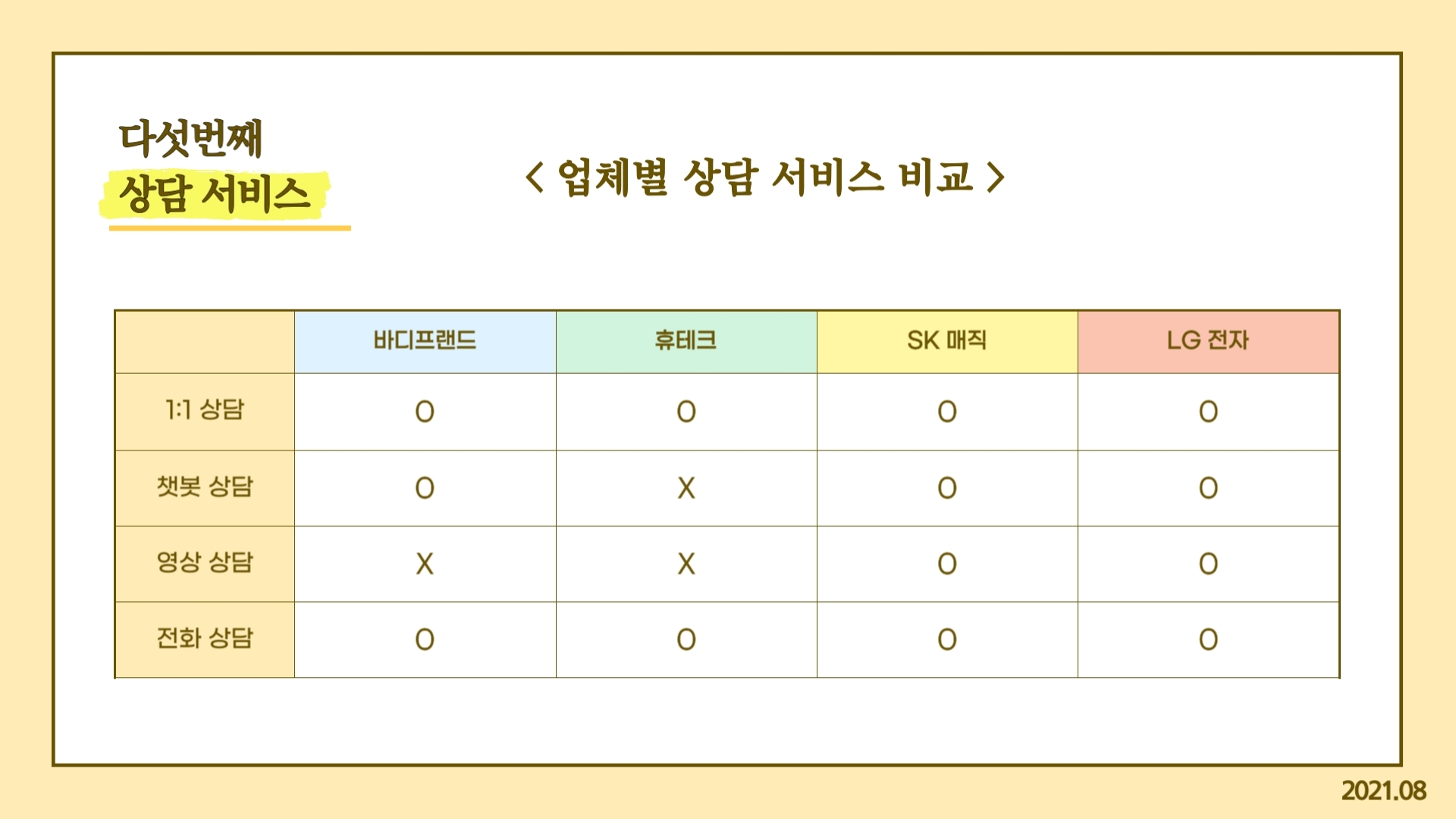 다섯번째 상담 서비스 업체별 상담 서비스 비교 바디프랜드 1;1 상담 O 챗봇 상담 O 영상 상담 X 전화 상담 O 휴테크 1:1 상담 O 챗봇 상담 X 영상 상담 X 전화 상담 O SK 매직 1:1 상담 O 챗봇 상담 O 영상 상담 O 전화 상담 O LG 전자 1:1 상담 O 챗봇 상담 O 영상 상담 O 전화 상담 O