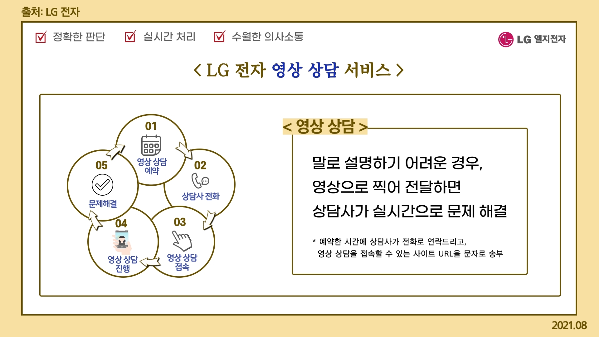 정확한 판단, 실시간 처리, 수월한 의사소통 LG 전자 영상 상담 서비스 01. 영상 상담 예약 02. 상담사 전화 03. 영상 상담 접속 04. 영상 상담 진행 05. 문제 해결 영상 상담 영상으로 찍어 전달하면 상담사가 실시간으로 문제 해결 *예약한 시간에 상담사가 전화로 연락 드리고, 영상 상담을 접속할 수 있는 사이트 URL을 문자로 송부