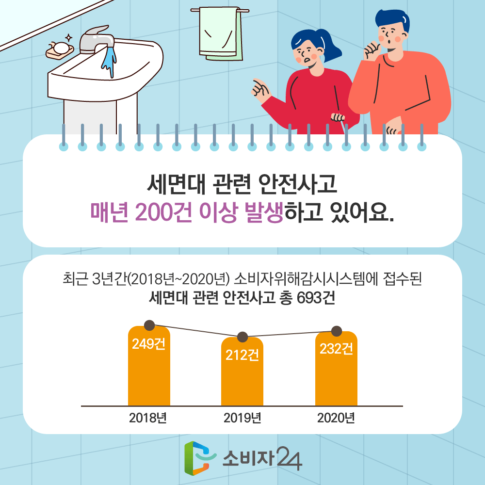 4. 위해원인2 부딪힘 242건(34.9%) 주로 영유아에게 발생 화장실에서 씻거나 양치질하거나, 앉았다가 일어나면서 세면대에 이마 입술 턱 등 얼굴을 부딪친 사례