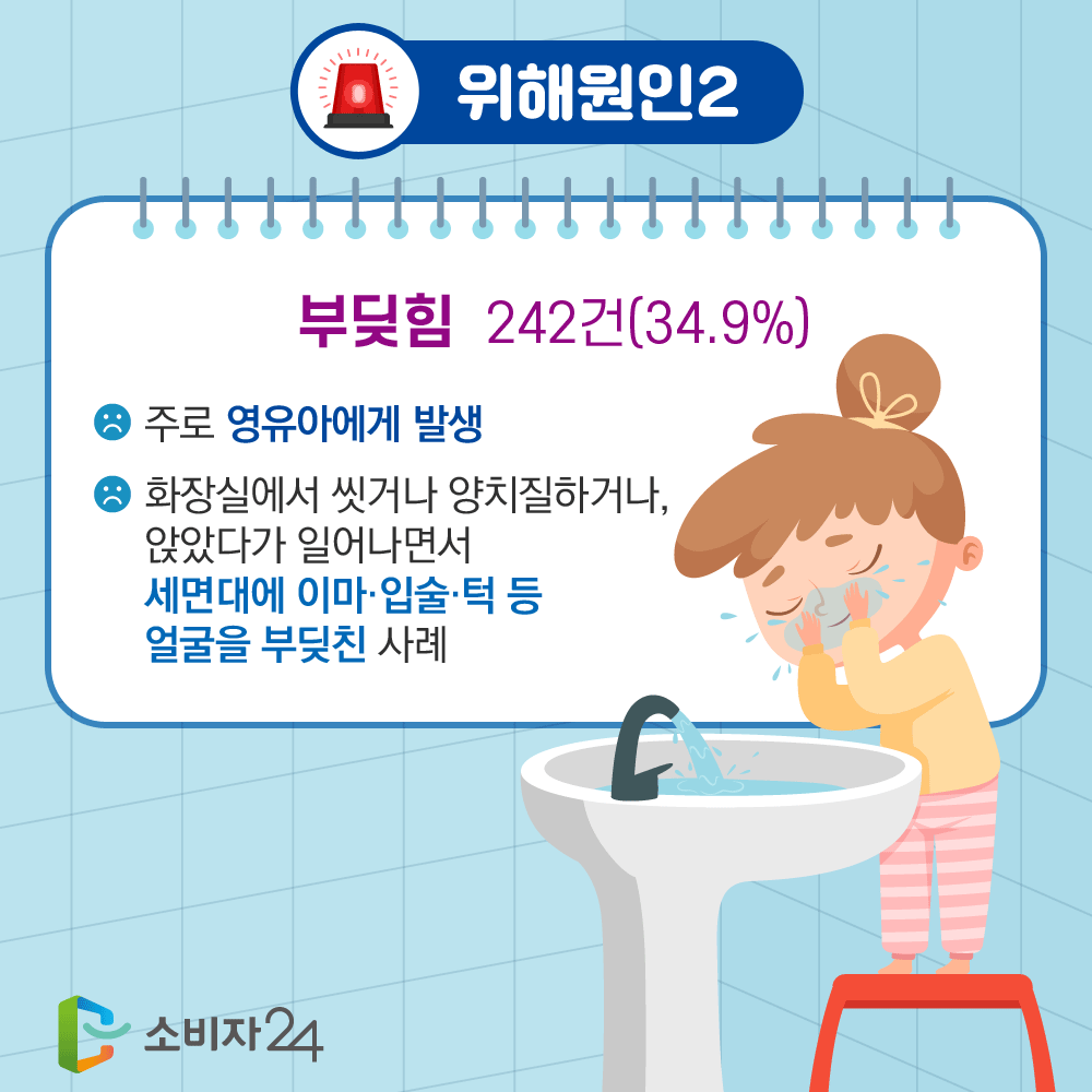 4. 위해원인2 부딪힘 242건(34.9%) 주로 영유아에게 발생 화장실에서 씻거나 양치질하거나, 앉았다가 일어나면서 세면대에 이마 입술 턱 등 얼굴을 부딪친 사례