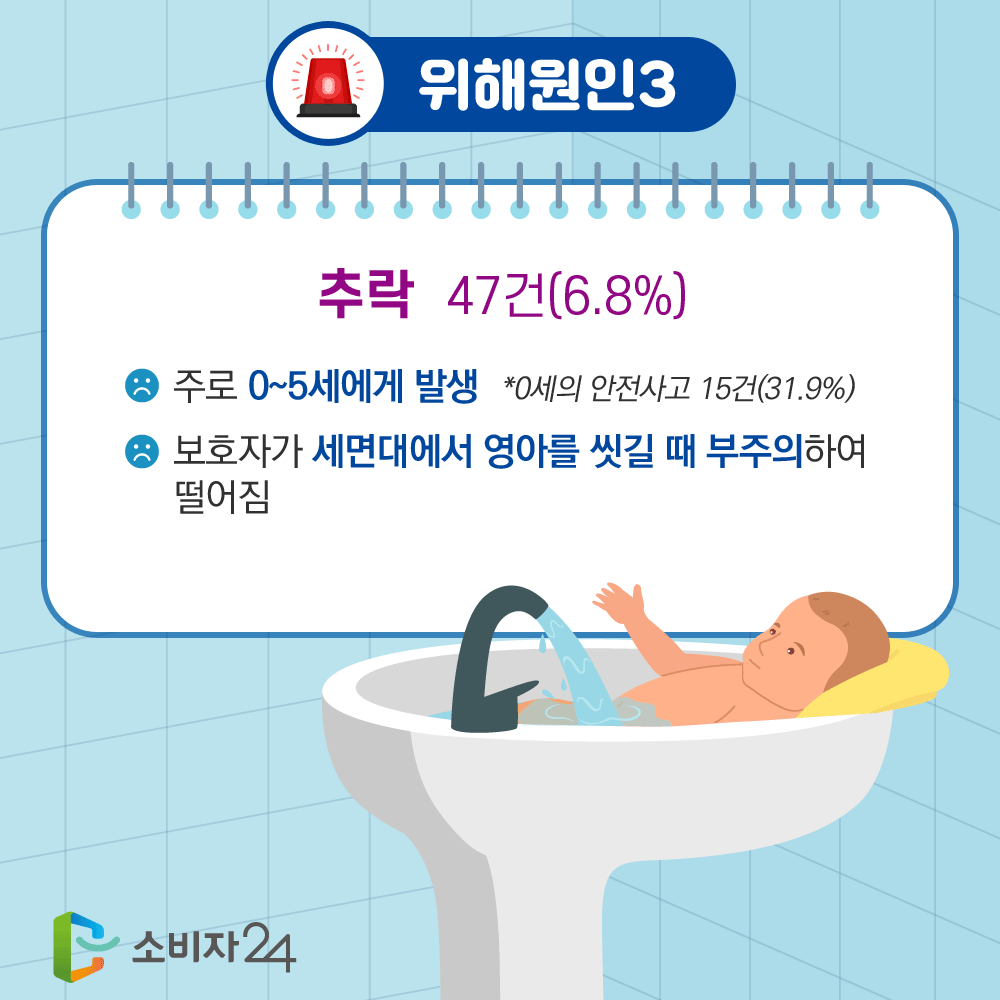 5. 위해원인3 추락 47건(6.8%) 주로 0~5세에게 발생 0세의 안전사고 15건(31.9%) 보호자가 세면대에서 영아를 씻길 떼 부주의하여 떨어짐 소비자24