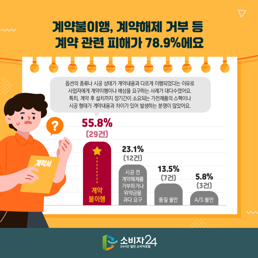 계약불이행, 계약해제 거부 등 계약 관련 피해가 78.9%에요 - 계약 불이행 55.8% (29건) : 옵션의 종류나 시공 상태가 계약내용과 다르게 이행되었다는 이유로 사업자에게 계약이행이나 배상을 요구하는 사례가 대다수였어요. 특히, 계약 후 설치까지 장기간이 소요되는 가전제품의 스펙이나 시공 형태가 계약내용과 차이가 있어 발생하는 분쟁이 많았어요. - 시공 전 계약해제를 거부하거나 위약금을 과다 요구 23.1% (12건) - 품질 불만 13.5% (7건) - A/S 불만 5.8% (3건)