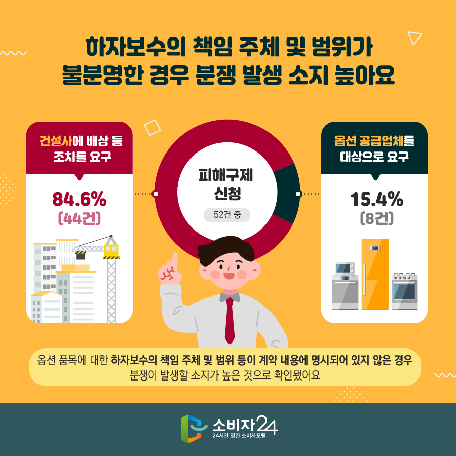 하자보수의 책임 주체 및 범위가 불분명한 경우 분쟁 발생 소지 높아요 피해구제 신청 52건 중 건설사에 배상 등 조치를 요구 84.6% (44건), 옵션 공급업체를 대상으로 요구 15.4% (8건) 옵션 품목에 대한 하자보수의 책임 주체 및 범위 등이 계약 내용에 명시되어 있지 않은 경우 분쟁이 발생할 소지가 높은 것으로 확인됐어요