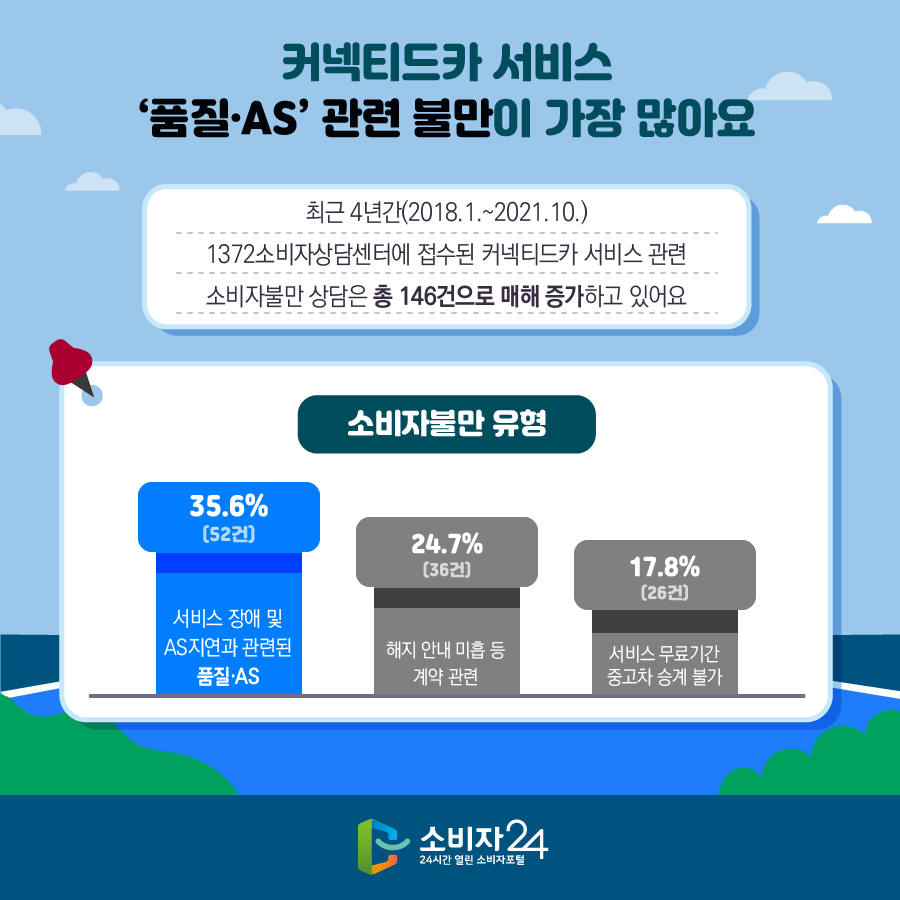 커넥티드카 서비스 ‘품질·AS’ 관련 불만이 가장 많아요 최근 4년간(2018.1.~2021.10.) 1372소비자상담센터에 접수된 커넥티드카 서비스 관련 소비자불만 상담은 총 146건으로 매해 증가하고 있어요 소비자불만 유형 서비스 장애 및 AS지연과 관련된 품질·AS : 35.6% (52건), 해지 안내 미흡 등 계약 관련 : 24.7% (36건), 서비스 무료기간 중고차 승계 불가 : 17.8% (26건)