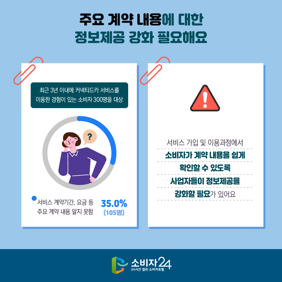 주요 계약 내용에 대한 정보제공 강화 필요해요 - 최근 3년 이내에 커넥티드카 서비스를 이용한 경험이 있는 소비자 300명을 대상 - 서비스 계약기간, 요금 등 주요 계약 내용 알지 못함 : 35.0%(105명) 서비스 가입 및 이용과정에서 소비자가 계약 내용을 쉽게 확인할 수 있도록 사업자들이 정보제공을 강화할 필요가 있어요