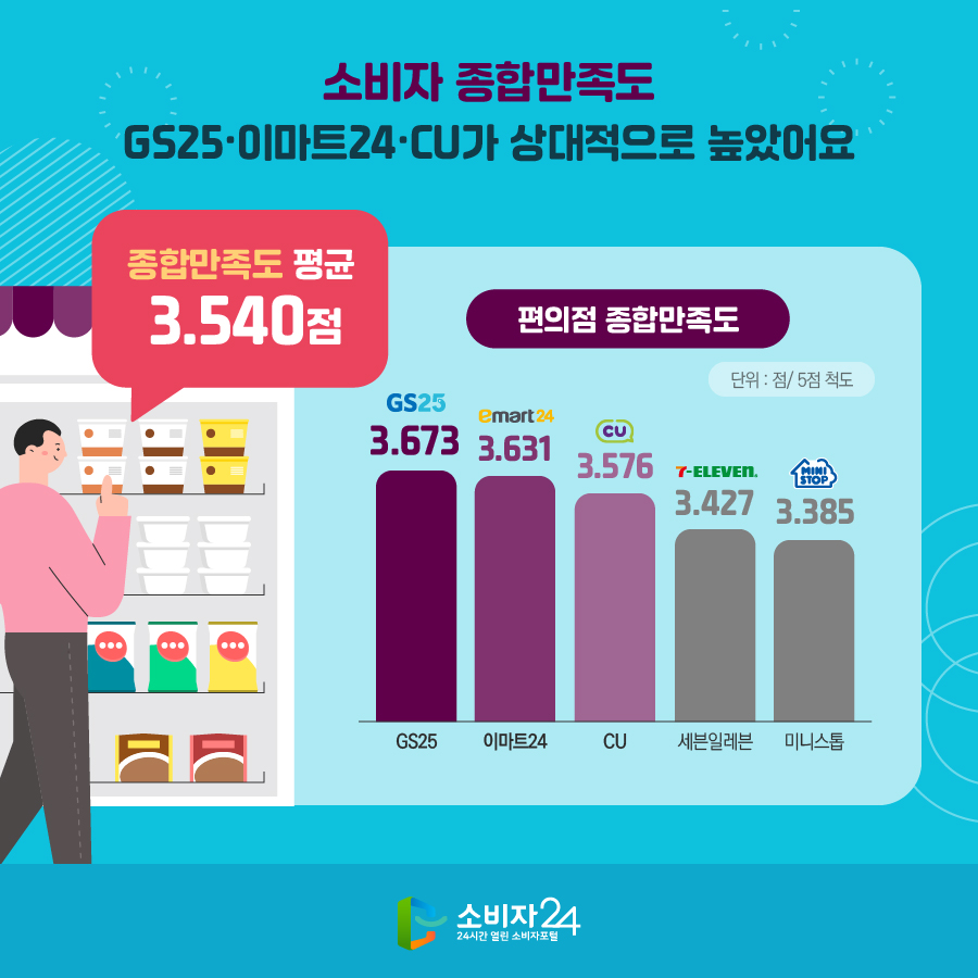 소비자 종합만족도 GS25·이마트24·CU가 상대적으로 높았어요 편의점 종합만족도 (단위 : 점 / 5점 척도) GS25 : 3.673, 이마트24 : 3.631, CU : 3.576, 세븐일레븐 : 3.427, 미니스톱 : 3.385, 종합만족도 평균 : 3.540