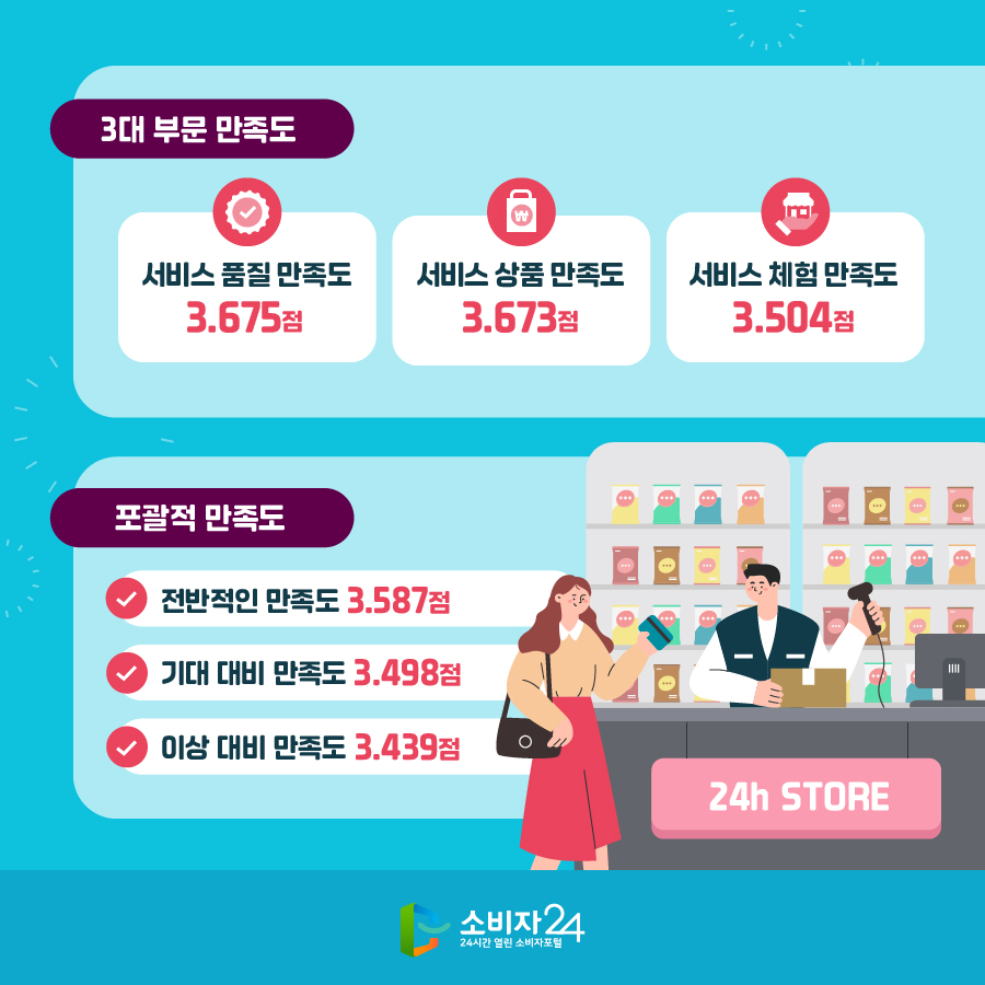 - 3대 부문 만족도 - 서비스 품질 만족도 : 3.675점, 서비스 상품 만족도 : 3.673점, 서비스 체험 만족도 : 3.504점 - 포괄적 만족도 - 전반적인 만족도 3.587점, 기대 대비 만족도 3.498점, 이상 대비 만족도 : 3.439점