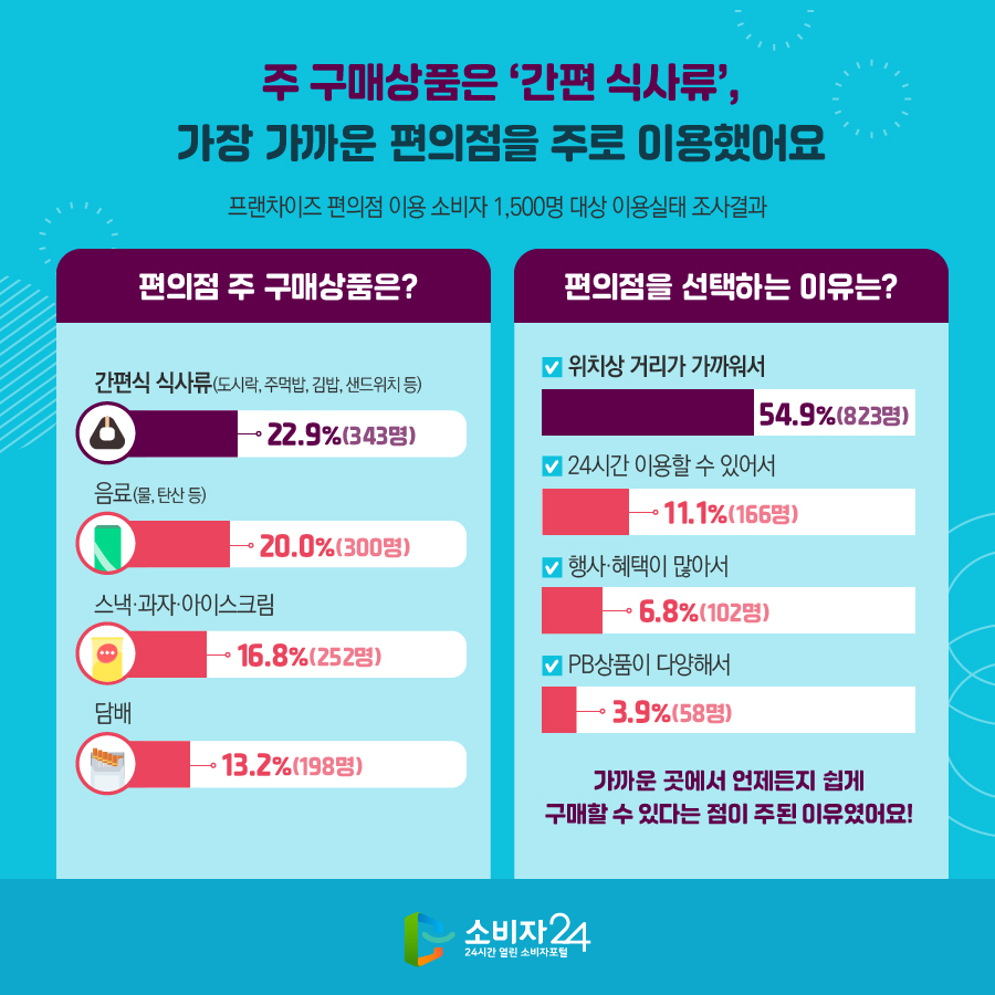 주 구매상품은 ‘간편 식사류’ , 가장 가까운 편의점을 주로 이용했어요 프랜차이즈 편의점 이용 소비자 1,500명 대상 이용실태 조사결과 - 편의점 주 구매상품은? - 간편식 식사류(도시락, 주먹밥, 김밥, 샌드위치 등) : 22.9%(343명), 음료(물, 탄산 등) : 20.0%(300명), 스낵·과자·아이스크림 : 16.8%(252명), 담배 : 13.2%(198명) - 편의점을 선택하는 이유는? - 위치상 거리가 가까워서 : 54.9%(823명), 24시간 이용할 수 있어서 : 11.1%(166명), 행사·혜택이 많아서 : 6.8%(102명), PB상품이 다양해서 : 3.9%(58명) ※ 가까운 곳에서 언제든지 쉽게 구매할 수 있다는 점이 주된 이유였어요!