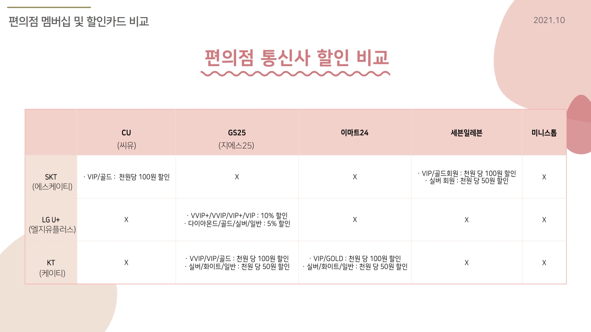 편의점 멤버십 및 할인카드 비교 편의점 통신사 할인 비교 CU : (skt) VIP/골드 : 천원당 100원 할인 GS25 : (LG U+) VIP/골드 : 10% 할인, 다이아몬드/골드/실버/일반 : 5% 할인 (KT) VIP/GOLD : 천원당 100원 할인, 실버/화이트/일반 : 천원당 50원 할인 이마트24 : (KT) VIP/GOLD : 천원당 100원 할인, 실버/화이트/일반 : 천원당 50원 할인 세븐일레븐 : (skt) VIP/골드 : 천원당 100원 할인, 실버 : 천원당 50원 할인 미니스톱 : 없음 CU - SKT : VIP/골드 : 천원당 100원 할인 - LG U+ : X - KT : X GS25 - SKT : X - LG U+ : : VIP/골드 : 10% 할인 : 다이아몬드/골드/실버/일반 : 5% 할인 - KT : VIP/GOLD : 천원당 100원 할인 : 실버/화이트/일반 : 천원당 50원 할인 이마트24 - SKT : X - LG U+ : X - KT : VIP/GOLD : 천원당 100원 할인 : 실버/화이트/일반 : 천원당 50원 할인 세븐일레븐 - SKT : VIP/골드 : 천원당 100원 할인 : 실버 : 천원당 50원 할인 - LG U+ : X - KT : X 미니스톱 - SKT : X - LG U+ : X - KT : X