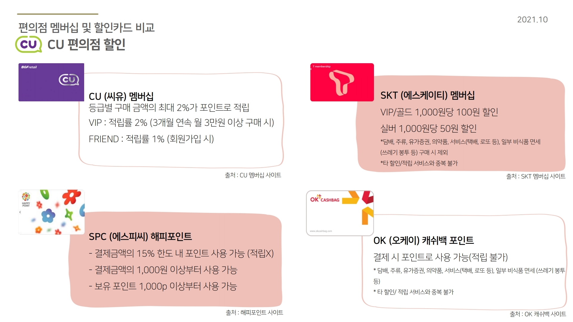 편의점 멤버십 및 할인카드 비교 CU 편의점 할인 CU 멤버십 카드(씨유 멤버십 카드) 등급별 구매 금액의 최대 2%가 포인트로 적립 VIP : 적립률 2% (3개월 연속 월 3만원 이상 구매 시) FRIEND : 적립률 1% (회원가입 시) 출처 : CU 멤버십 사이트 SKT 멤버십 카드(에스케이티 멤버십 카드) VIP/골드 1,000원당 100원 할인 실버 1,000원당 50원 할인 *담배, 주류, 유가증권, 의약품, 서비스(택배, 로또 등), 일부 비식품 면세(쓰레기 봉투 등) 구매 시 제외 *타 할인/적립 서비스와 중복 불가 출처 : SKT 멤버십 사이트 SPC 해피포인트 카드(에스피씨 해피포인트 카드) - 결제금액의 15% 한도 내 포인트 사용 가능 (적립X) - 결제금액의 1,000원 이상부터 사용 가능 - 보유 포인트 1,000p 이상부터 사용 가능 출처 : 해피포인트 사이트 OK 캐쉬백 포인트 카드(오케이 캐쉬백 포인트 카드) 결제 시 포인트로 사용 가능(적립 불가) 담배, 주류, 유가증권, 의약품, 서비스(택배, 로또 등), 일부 비식품 면세 (쓰레기 봉투 등) * 타 할인/ 적립 서비스와 중복 불가 출처 : OK 캐쉬백 사이트 