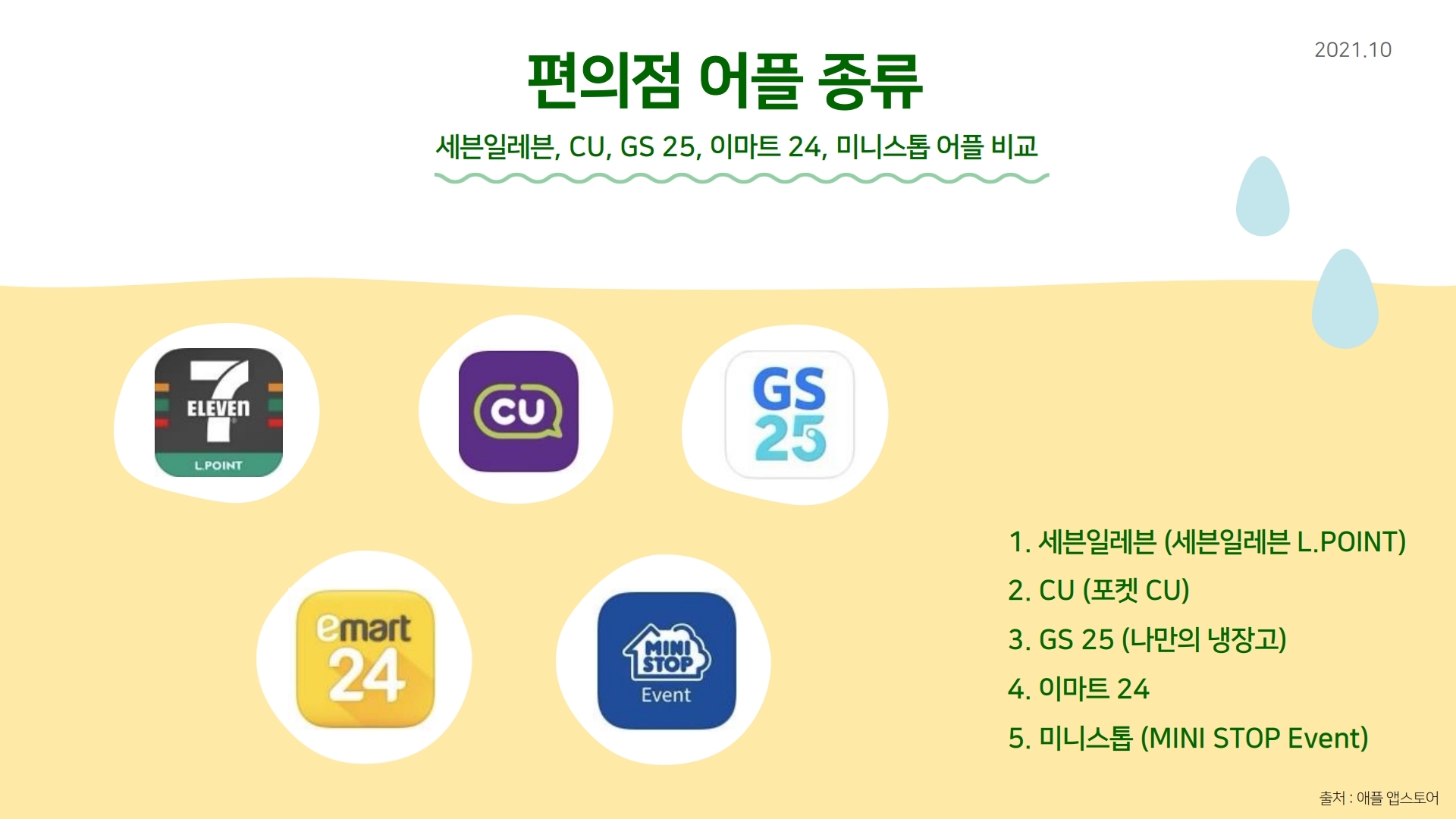 편의점 어플 종류 세븐일레븐, CU, GS 25, 이마트 24, 미니스톱 어플 비교 1. 세븐일레븐 (세븐일레븐 L.POINT) 2. CU (포켓 CU) 3. GS 25 (나만의 냉장고) 4. 이마트 24 5. 미니스톱 (MINI STOP Event) 출처 : 애플 앱스토어 