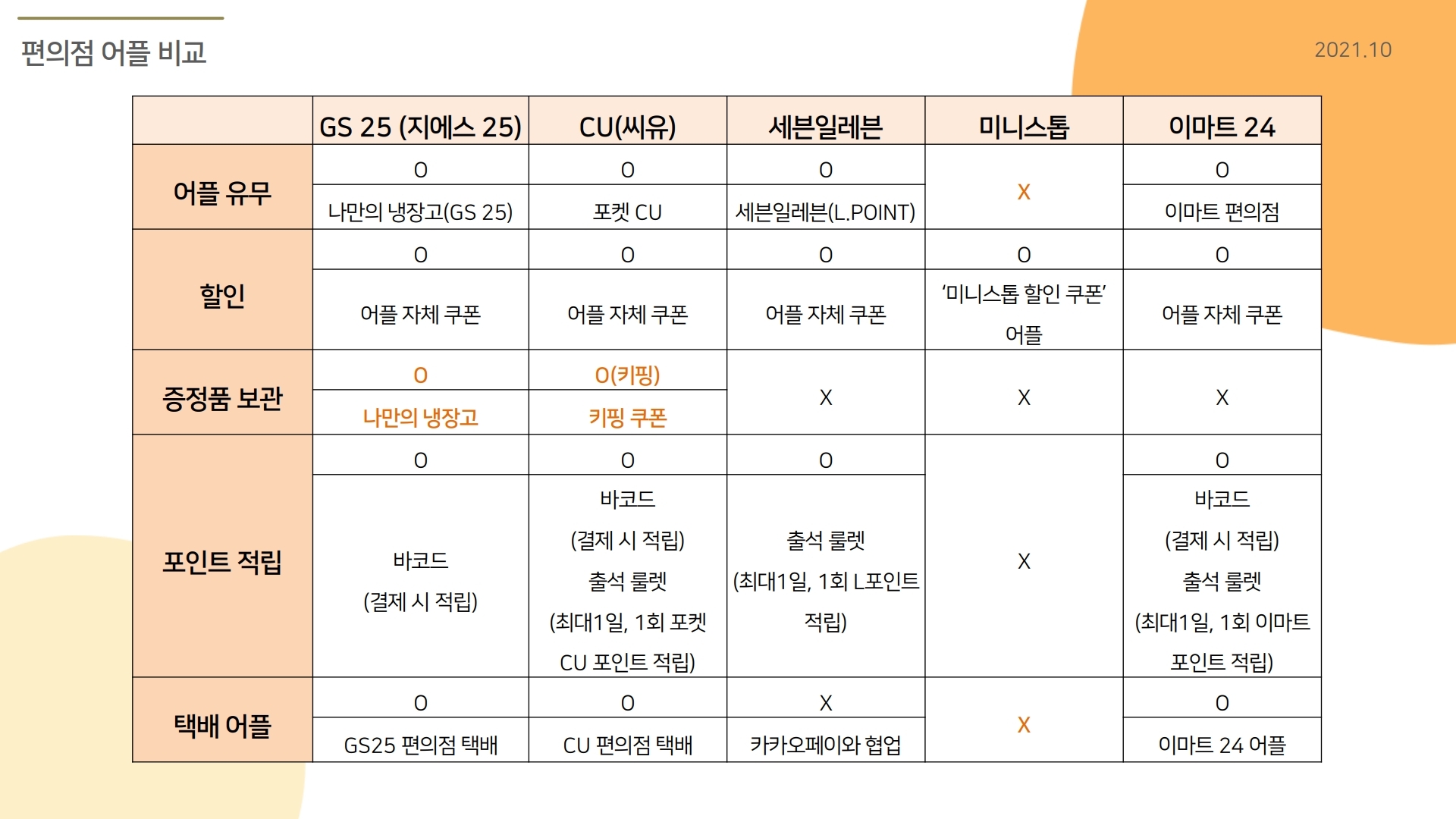 편의점 어플 비교 GS25(지에스 25) - 어플유무 : O, 나만의 냉장고 - 할인 : O, 어플 자체 쿠폰 - 증정품 보관 : O, 나만의 냉장고 - 포인트 적립 : O, 바코드(결제 시 적립) - 택배 어플 : O, GS25 편의점 택배 CU(씨유) - 어플유무 : O, 포켓 CU - 할인 : O, 어플 자체 쿠폰 - 증정품 보관 : O(키핑), 키핑 쿠폰 - 포인트 적립 : O, 바코드(결제 시 적립 ), 출석 룰렛(최대 1 일, 1 회 포켓 CU 포인트 적립) - 택배 어플 : O, CU 편의점 택배 세븐일레븐 - 어플유무 : O, 세븐일레븐 (L.POINT) - 할인 : O, 어플 자체 쿠폰 - 증정품 보관 : X - 포인트 적립 : O, 출석 룰렛(최대 1 일, 1 회 L 포인트 적립) - 택배 어플 : X, 카카오페이와 협업 미니스톱 - 어플유무 : X - 할인 : O, ‘미니스톱 할인 쿠폰’ 어플 - 증정품 보관 : X - 포인트 적립 : X - 택배 어플 : X 이마트 24 - 어플유무 : O, 이마트 편의점 - 할인 : O, 어플 자체 쿠폰 - 증정품 보관 : X - 포인트 적립 : O, 바코드(결제 시 적립), 출석 룰렛(최대 1 일, 1 회 이마트 포인트 적립) - 택배 어플 : O, 이마트 24 어플 