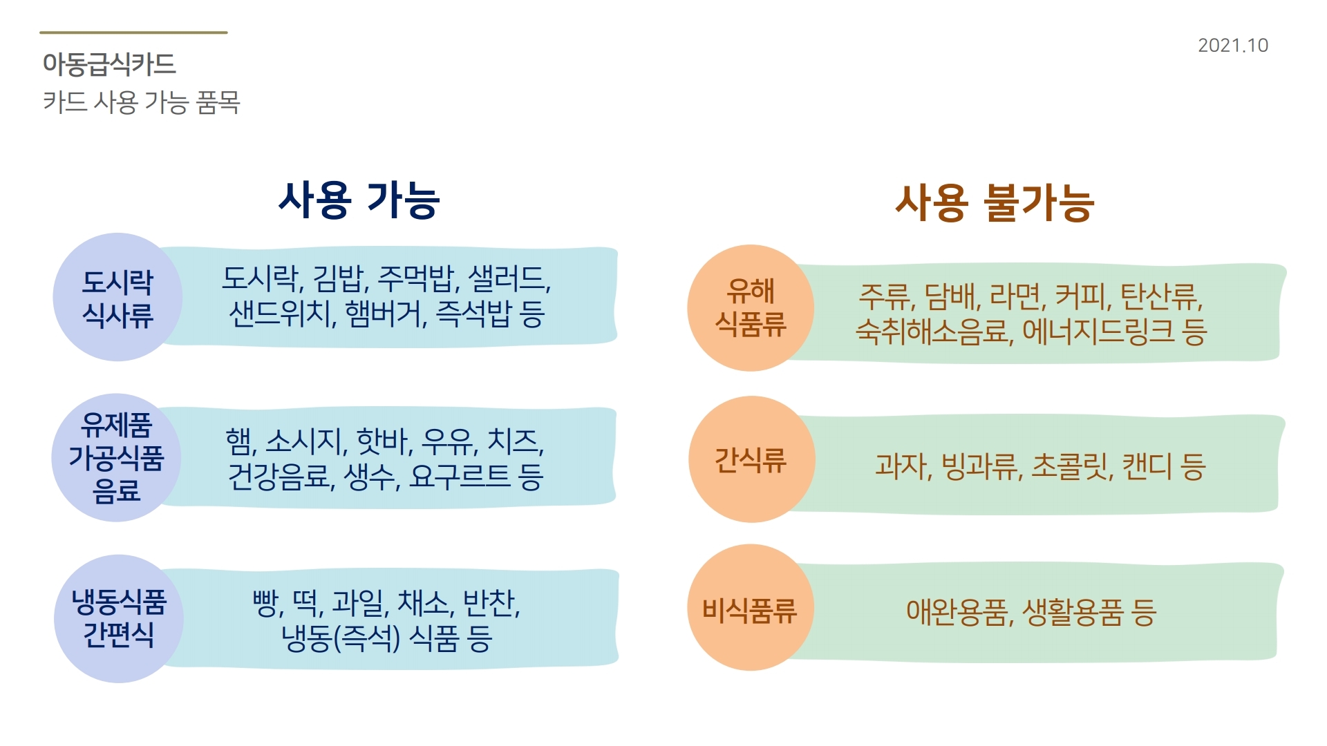 아동급식카드 카드 사용 가능 품목 사용 가능 도시락, 식사류 : 도시락, 김밥, 주먹밥, 샐러드, 샌드위치, 햄버거, 즉석밥 등 유제품, 가공식품음료 : 햄, 소시지, 핫바, 우유, 치즈, 건강음료, 생수, 요구르트 등 냉동식품, 간편식 : 빵, 떡, 과일, 채소, 반찬, 냉동(즉석) 식품 등 사용 불가능 유해 식품류 : 주류, 담배, 라면, 커피, 탄산류, 숙취해소음료, 에너지드링크 등 간식류 : 과자, 빙과류, 초콜릿, 캔디 등 비식품류 : 애완용품, 생활용품 등 