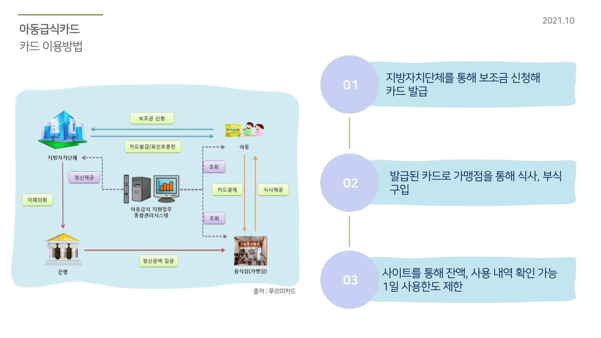 아동급식카드 카드 이용방법  01 지방자치단체를 통해 보조금 신청해 카드 발급 02 발급된 카드로 가맹점을 통해 식사, 부식 구입  03 사이트를 통해 잔액, 사용 내역 확인 가능 1일 사용한도 제한  출처 : 푸르미카드