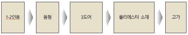 1-2인용 돔형 3도어 폴리에스터 소재 고가