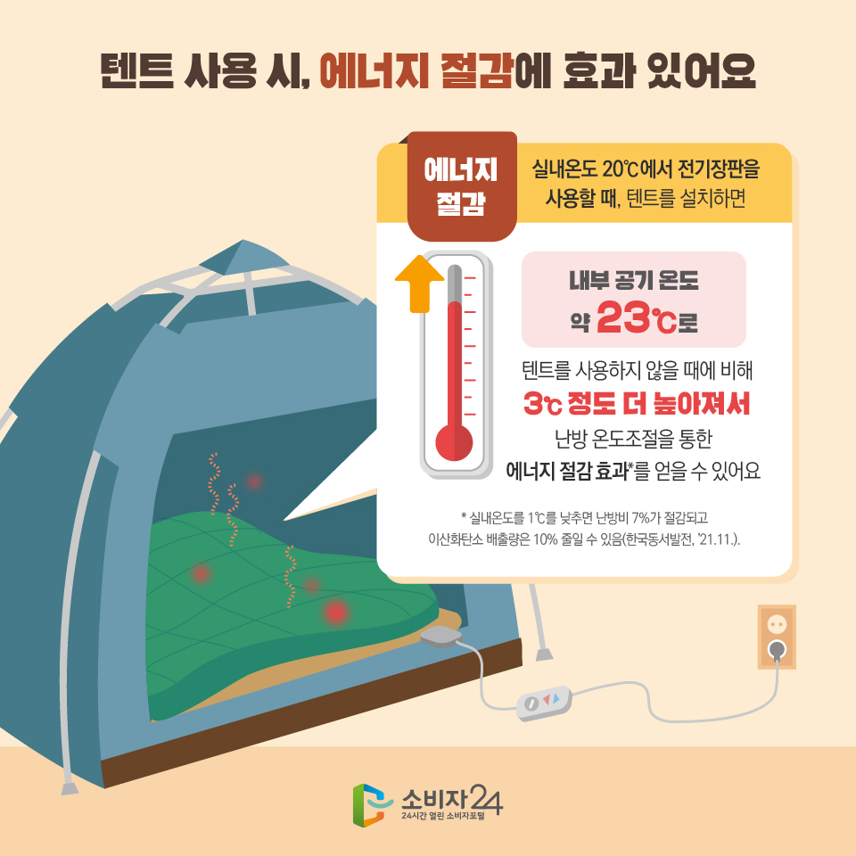 텐트 사용 시, 에너지 절감에 효과 있어요 에너지 절감 실내온도 20℃에서 전기장판을 사용할 때, 텐트를 설치하면 내부 공기 온도 약 23℃로 텐트를 사용하지 않을 때에 비해 3℃ 정도 더 높아져서 난방 온도조절을 통한 에너지 절감 효과*를 얻을 수 있어요 * 실내온도를 1℃를 낮추면 난방비 7%가 절감되고 이산화탄소 배출량은 10% 줄일 수 있음(한국동서발전, ’21.11.). 