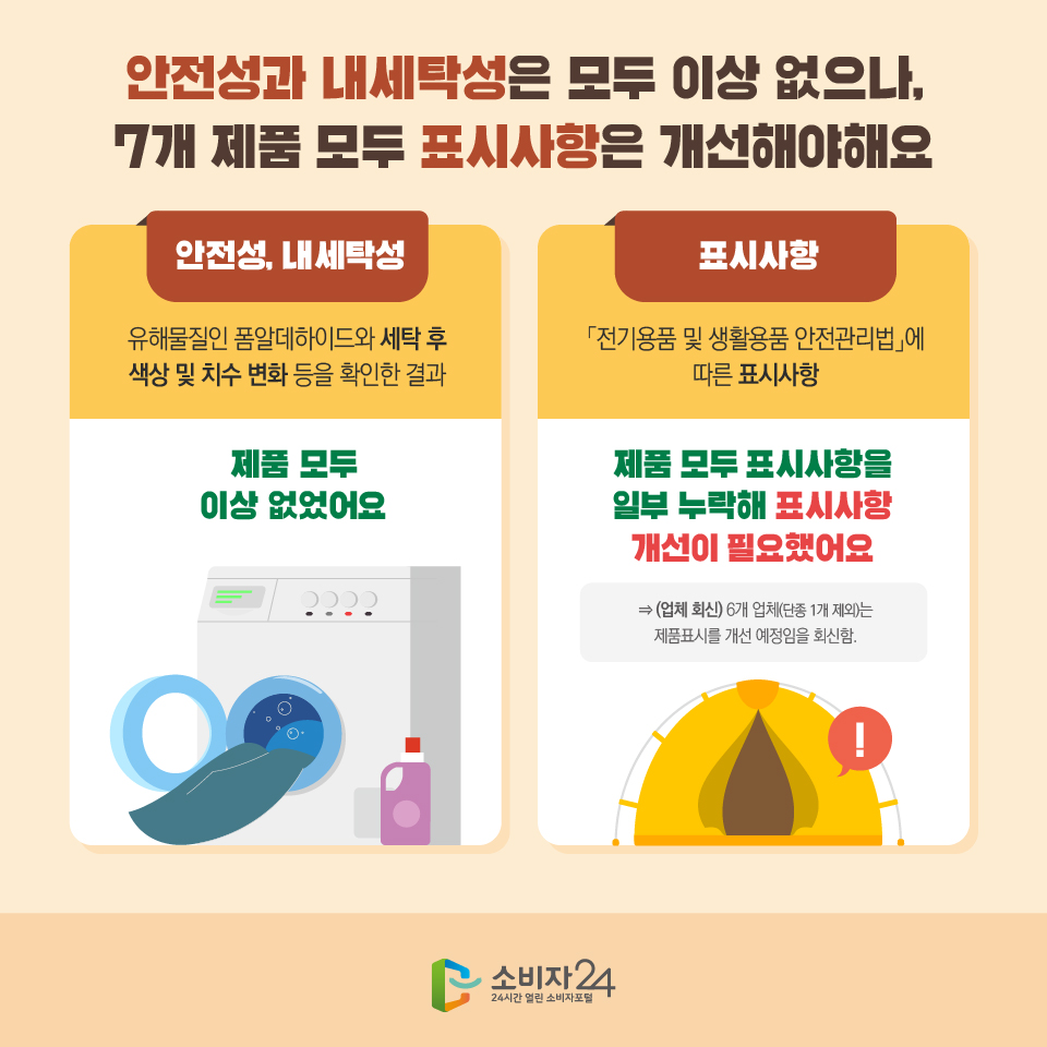 안전성과 내세탁성은 모두 이상 없으나, 7개 제품 모두 표시사항은 개선해야해요 안전성, 내세탁성 유해물질인 폼알데하이드와 세탁 후 색상 및 치수 변화 등을 확인한 결과 제품 모두 이상 없었어요 표시사항 「전기용품 및 생활용품 안전관리법」에 따른 표시사항 제품 모두 표시사항을 일부 누락해 표시사항 개선이 필요했어요 ⇒ (업체 회신) 6개 업체(단종 1개 제외)는 제품표시를 개선 예정임을 회신함.