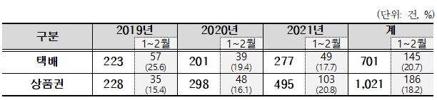 구분 2019년 2020년 2021년 계 1~2월 1~2월 1~2월 1~2월 택배 223 57 (25.6) 201 39 (19.4) 277 49 (17.7) 701 145 (20.7) 상품권 228 35 (15.4) 298 48 (16.1) 495 103 (20.8) 1,021 186 (18.2)