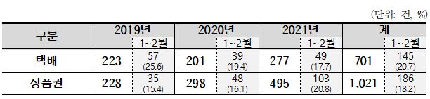  구분 2019년 2020년 2021년 계 1~2월 1~2월 1~2월 1~2월 택배 223 57 (25.6) 201 39 (19.4) 277 49 (17.7) 701 145 (20.7) 상품권 228 35 (15.4) 298 48 (16.1) 495 103 (20.8) 1,021 186 (18.2) 