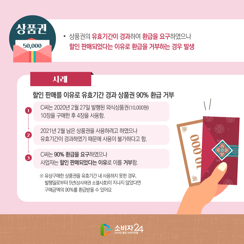 상품권 - 상품권의 유효기간이 경과하여 환급을 요구하였으나 할인 판매되었다는 이유로 환급을 거부하는 경우 발생 사례 할인 판매를 이유로 유효기간 경과 상품권 90% 환급 거부 1. C씨는 2020년 2월 27일 발행된 외식상품권(10,000원) 10장을 구매한 후 4장을 사용함. 2. 2021년 2월 남은 상품권을 사용하려고 하였으나 유효기간이 경과하였기 때문에 사용이 불가하다고 함. 3. C씨는 90% 환급을 요구하였으나 사업자는 할인 판매되었다는 이유로 이를 거부함. ※ 유상구매한 상품권을 유효기간 내 사용하지 못한 경우, 발행일로부터 5년(상사채권 소멸시효)이 지나지 않았다면 구매금액의 90%를 환급받을 수 있어요