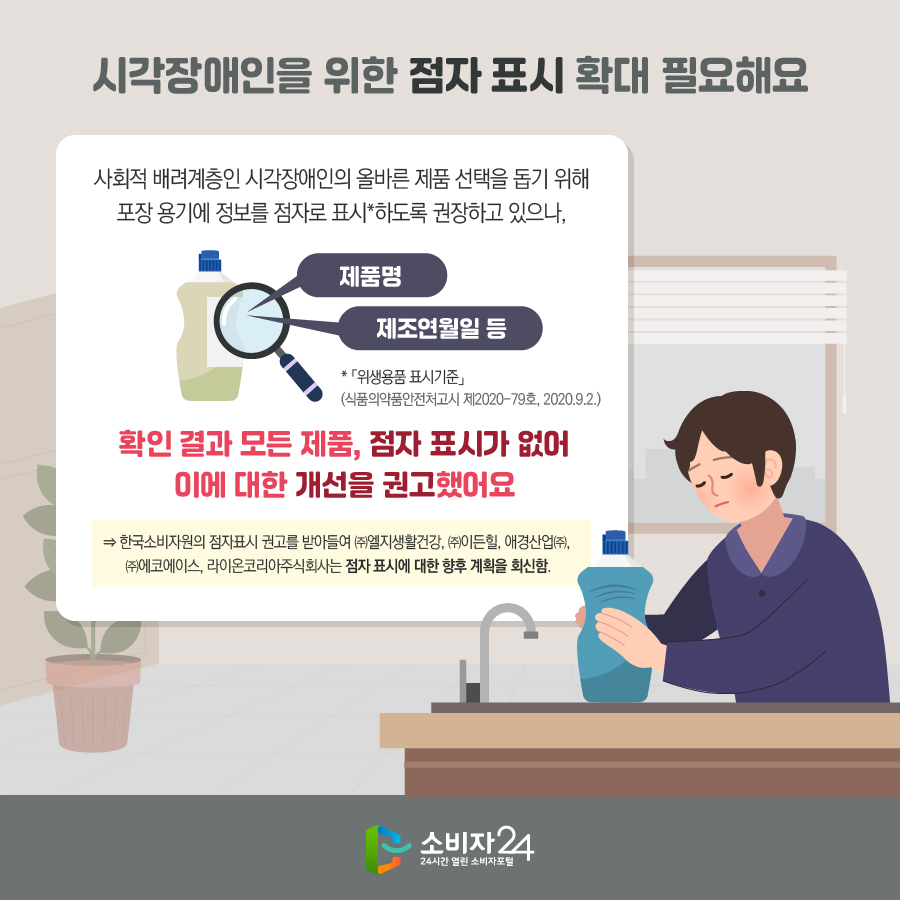 시각장애인을 위한 점자 표시 확대 필요해요 사회적 배려계층인 시각장애인의 올바른 제품 선택을 돕기 위해 포장 용기에 정보를 점자로 표시*하도록 권장하고 있으나, 제품명, 제조연월일 등 확인 결과 모든 제품, 점자 표시가 없어 이에 대한 개선을 권고했어요 * 「위생용품 표시기준」(식품의약품안전처고시 제2020-79호, 2020.9.2.) ⇒ 한국소비자원의 점자표시 권고를 받아들여 ㈜엘지생활건강, ㈜이든힐, 애경산업㈜, ㈜에코에이스, 라이온코리아주식회사는 점자 표시에 대한 향후 계획을 회신함.