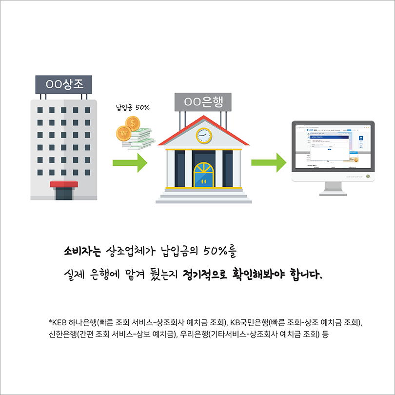 소비자는 상조업체가 납입금의 50%를 실제 은행에 맡겨뒀는지 정기적으로 확인해봐야 합니다. KEB 하나은행(빠른 조회 서비스 - 상조회사 예치금 조회), KB국민은행(빠른조회-상조 예치금 조회), 신한은행(간편 조회 서비스-상보 예치금), 우리은행(기타서비스-상조회사 예치금 조회) 등