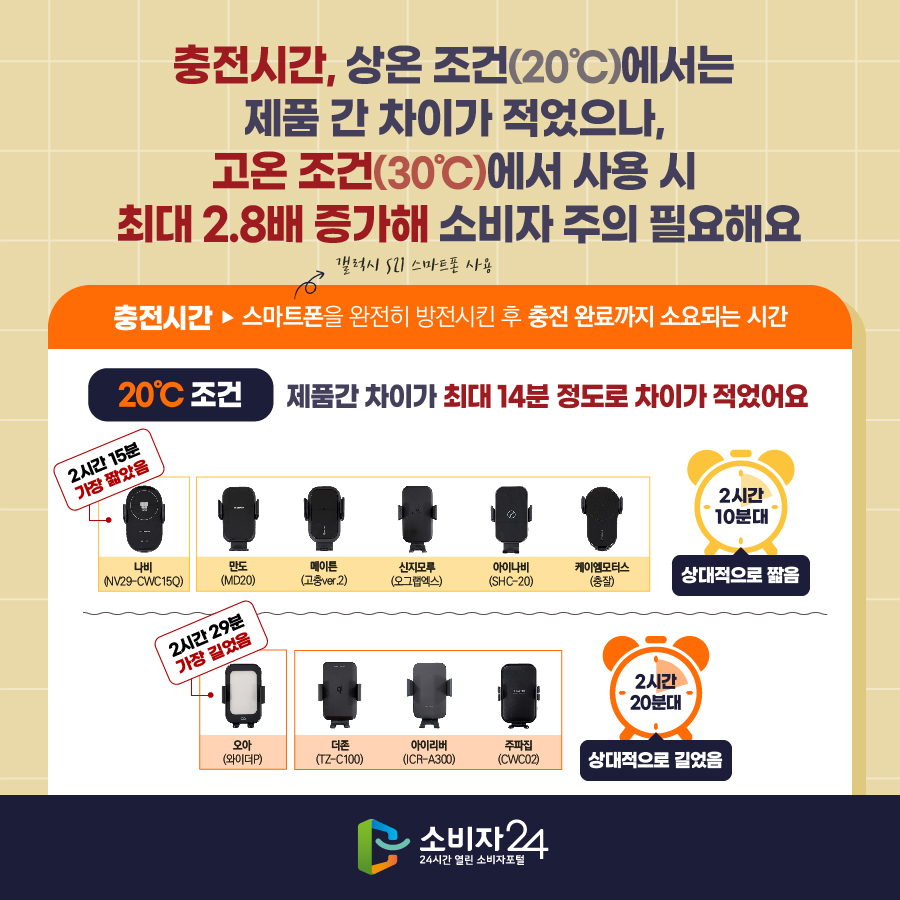 충전시간, 상온조건(20℃)에서는 제품 간 차이 적었으나, 고온조건(30℃)에서 사용 시 최대 2.8배 증가해 소비자 주의 필요해요 - 충전시간 : 스마트폰(갤럭시 s21스마트폰 사용)을 완전히 방전시킨 후 충전 완료까지 소요되는 시간 - 20℃ 조건 : 제품간 차이가 최대 14분 정도로 차이가 적었어요 나비(NV29-CWC15Q) 2시간 15분 가장 짧았음. 만도(MD20), 메이튼(고충ver.2), 신지모루(오그랩엑스), 아이나비(SHC-20), 케이엠모터스(충잘) 2시간 10분대로 상대적으로 짧음. 오아(와이더P) 2시간 29분 가장 길었음 더존(TZ-C100), 아이리버(ICR-A300), 주파집(CWC02) 2시간 20분대로 상대적으로 길었음