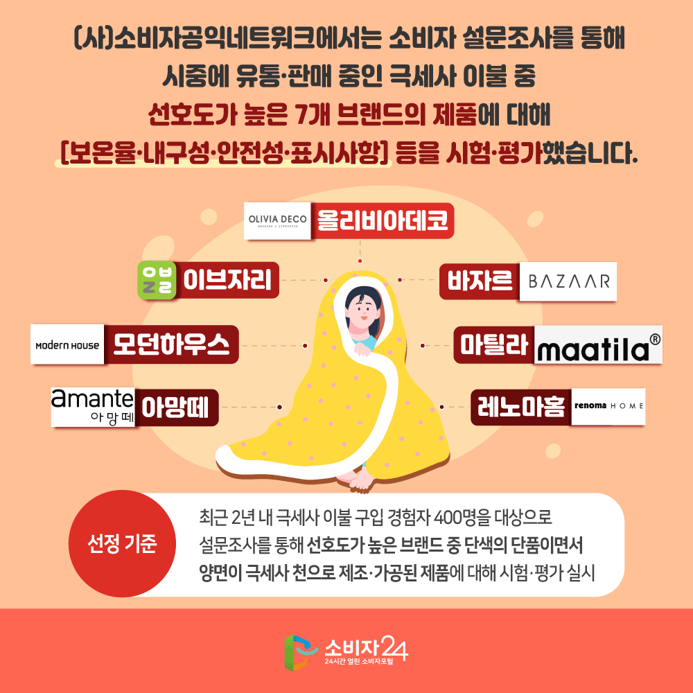 소비자공익네트워크에서는 소비자 설문조사를 통해 시중에 유통 판매 중인 극세사 이불 중 선호도가 높은 7개 브랜드의 제품에 대해 보온율 내구성 안전성 표시사항 등을 시험 평가했습니다. 선정기준은 최근 2년 내 극세사 이불 구입 경험자 400명을 대상으로 설문조사를 통해 선호도가 높은 브랜드 중 단색의 단품이면서 양면이 극세사 천으로 제조 가공된 제품에 대해 시험 평가 실시 소비자24