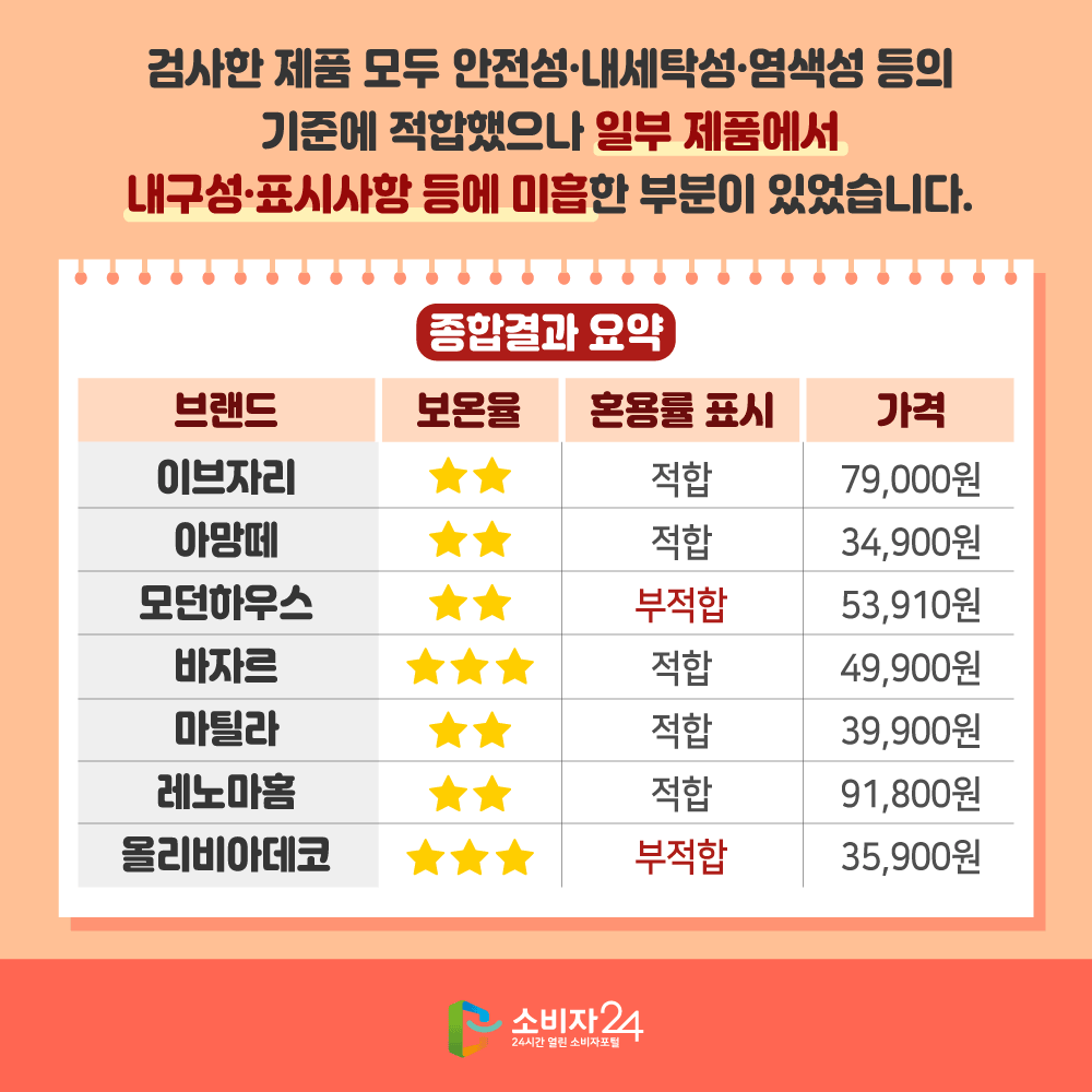 검사한 제품 보두 안전성 내세탁성 염색성 등의 기준에 적합했으나 일부 제품에서 내구성 표시사항 등에 미흡한 부분이 있었습니다. 종합결과 요약 브랜드 이브자리 보온율 5점만점 2점 혼용률표시 적합 가격 7만9천원 브랜드 아망떼 보온율 5점만점 2점혼용률표시 적합 가격 3만4천9백원 브랜드 모던하우스 보온율 5점만점 2점혼용률표시 부적합 가격 5만3천9백10원 브랜드 바자르 보온율 5점만점 3점 혼용률표시 적합 가격 4만9천9백원 브랜드 마틸라 보온율 5점만점 2점혼용률표시 적합 가격 3만9천9백원 브랜드 레노마홈 보온율 5점만점 2점혼용률표시 적합 가격 9만1천8백원 브랜드 올리비아데코 보온율 5점만점 3점 혼용률표시 적합 가격 3만5천9백원 소비자24 