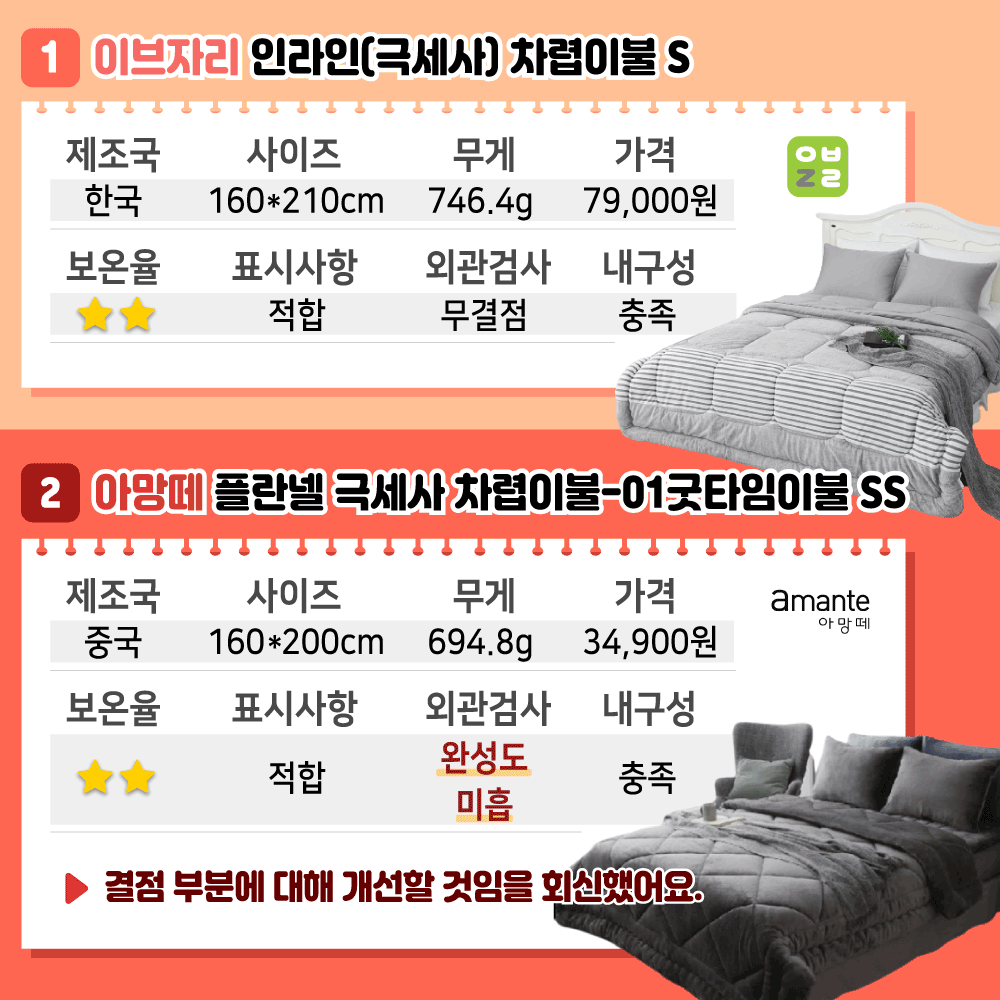 1.이브자리 인라인극세사 차렵이불S 제조국 한국 사이즈 160*210cm 무게746.4g 가격79,000원 보온율2점 표시사항적합 외관검사무결점 내구성충족 2. 아망떼 플란넬 극세사 차렵이불-01굿타임이불ss 제조국 중국 사이즈 160*200cm 무게694.8g 가격34,900원 보온율2점 표시사항적합 외관검사완성도미흡 내구성충족 결점부분에 대해 개선할 것임을 회신했어요.