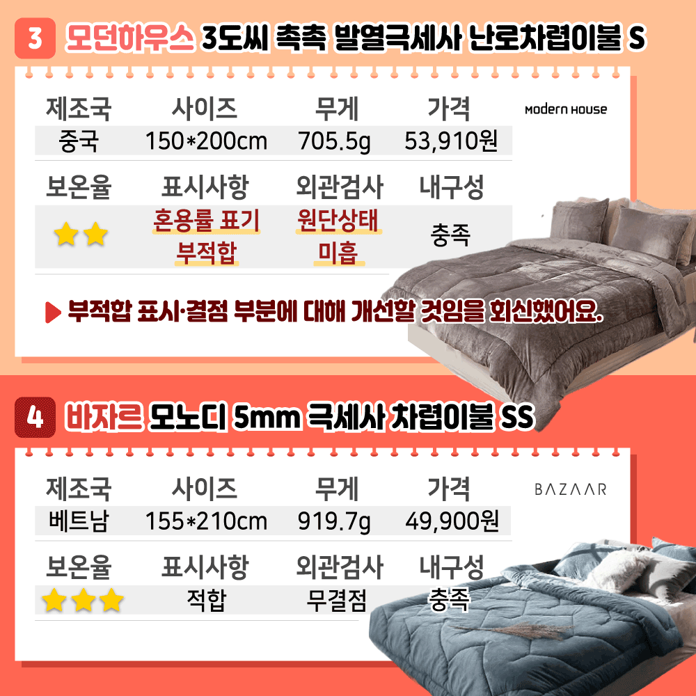 3. 모던하우스 3도씨 촉촉 발열극세사 난로차렵이불S 제조국 중국 사이즈150*200cm 무게705.5g 가격53,910원 보온율2점 표시사항혼용률 표기 부적합 외관검사 원단상태 미흡 내구성 충족 부적합 표시 결점 부분에 대해 개선할 것임을 회신했어요. 4. 바자르 모노디 5mm 극세사 차렵이불SS 제조국 베트남 사이즈 155*210cm 무게919.7g 가격49,900원 보온율3점 표시사항적합 외관검사무결점 내구성충족