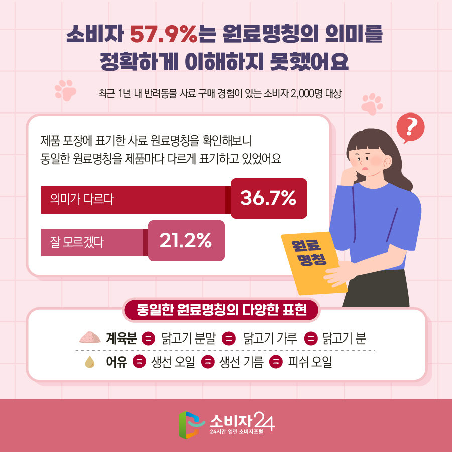 소비자 57.9%는 원료명칭의 의미를 정확하게 이해하지 못했어요 - 최근 1년 내 반려동물 사료 구매 경험이 있는 소비자 2,000명 대상 - 제품 포장에 표기한 사료 원료명칭을 확인해보니 동일한 원료명칭을 제품마다 다르게 표기하고 있었어요 의미가 다르다 36.7%, 잘 모르겠다 21.2% 동일한 원료명칭의 다양한 표현 계육분 = 닭고기 분말 = 닭고기 가루 = 닭고기 분, 어유 = 생선 오일 = 생선 기름 = 피쉬 오일