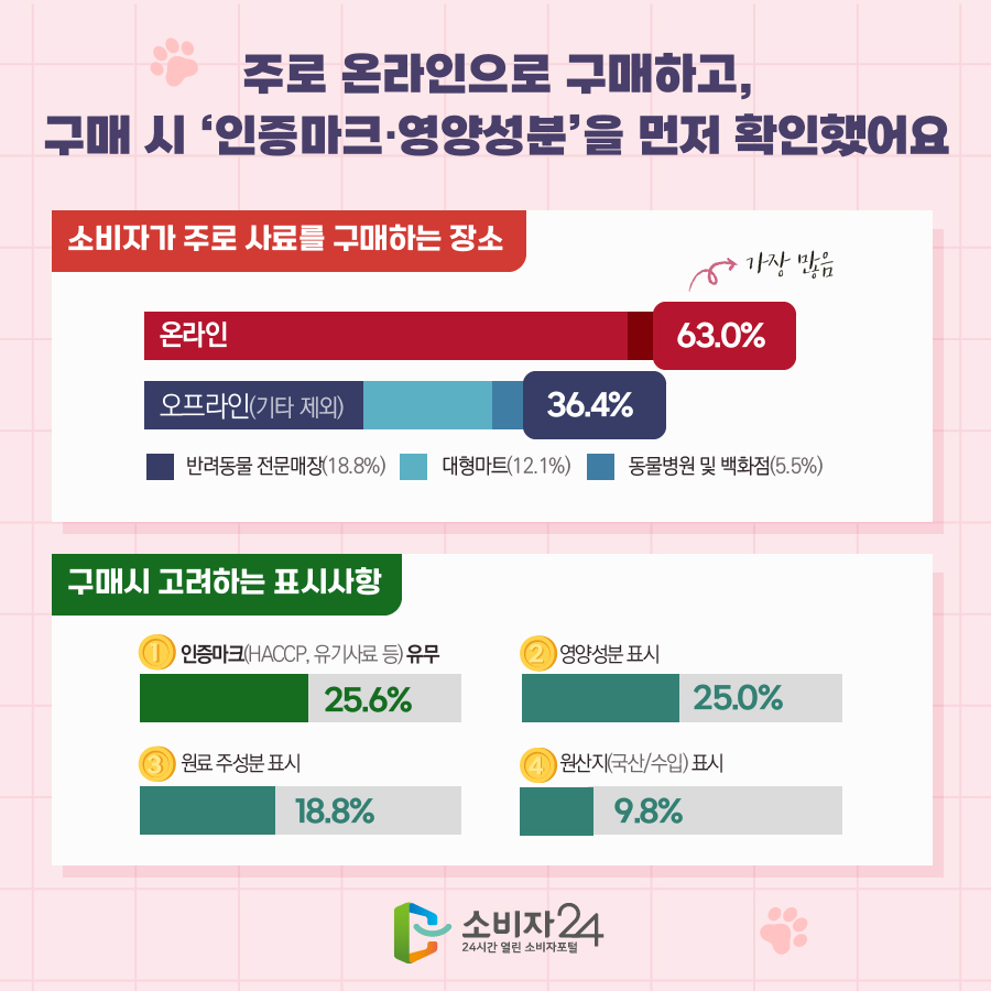 주로 온라인으로 구매하고, 구매 시 '인증마크·영양성분' 먼저 확인했어요. 소비자가 주로 사료를 구매하는 장소 온라인 63.0% (가장많음), 오프라인(기타 제외) 36.4% (반려동물 전문매장 18.8%, 대형마트 12.1%, 동물병원 및 백화점 5.5%) 구매시 고려하는 표시사항 1)인증마크(HACCP, 유기사료 등) 유무 25.6%, 2)영양성분 표시 25.0%, 3)원료 주성분 표시 18.8%, 4)원산지(국산/수입) 표시 9.8%