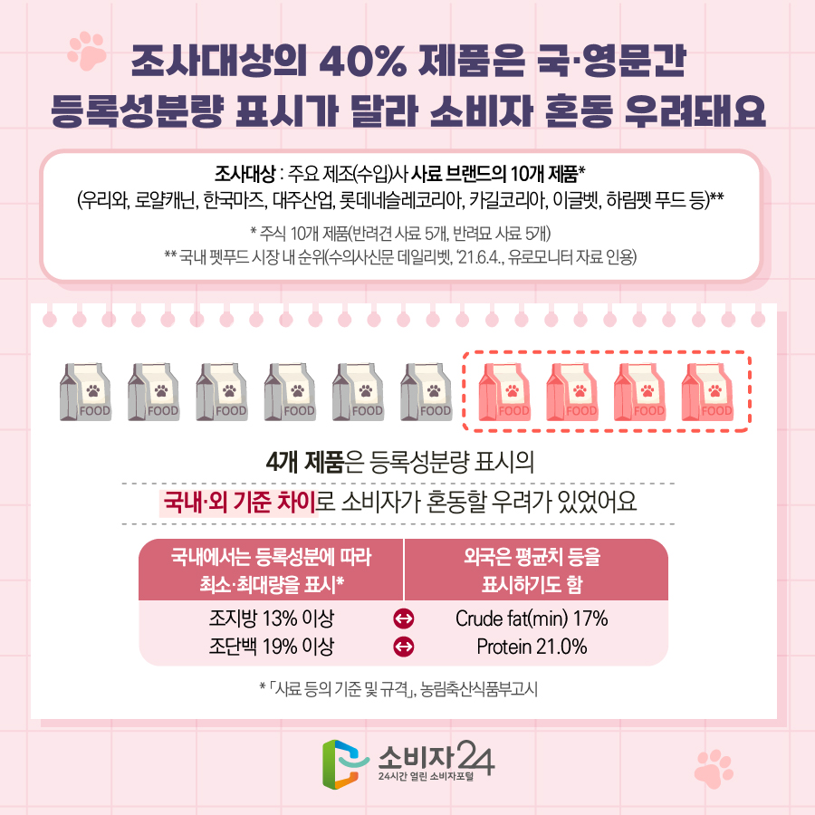 조사대상의 40% 제품은 국·영문간 등록성분량 표시가 달라 소비자 혼동 우려돼요 조사대상: 주요 제조(수입)사 사료브랜드의 10개 제품* (우리와, 로얄캐닌, 한국마즈, 대주산업, 롯데네슬레코리아, 카길코리아, 이글벳, 하림펫 푸드 등)** * 주식 10개 제품(반려견 사료 5개, 반려묘 사료 5개) **국내 펫푸드 시장 내 순위(수의사신문 데일리벳, '21.6.4., 유로모니터 자료 인용) 4개 제품은 등록 성분량 표시의 국내·외 기준 차이로 소비자가 혼동할 우려가 있었어요 국내에서는 등록성분에 따라 최소·최대량을 표시* / 외국은 평균치 등을 표시하기도 함 조지방 13% 이상 = Crude fat(min) 17%, 조단백 19% 이상 = Protein 21.0% *「사료 등의 기준 및 규격」, 농림축산식품부고시