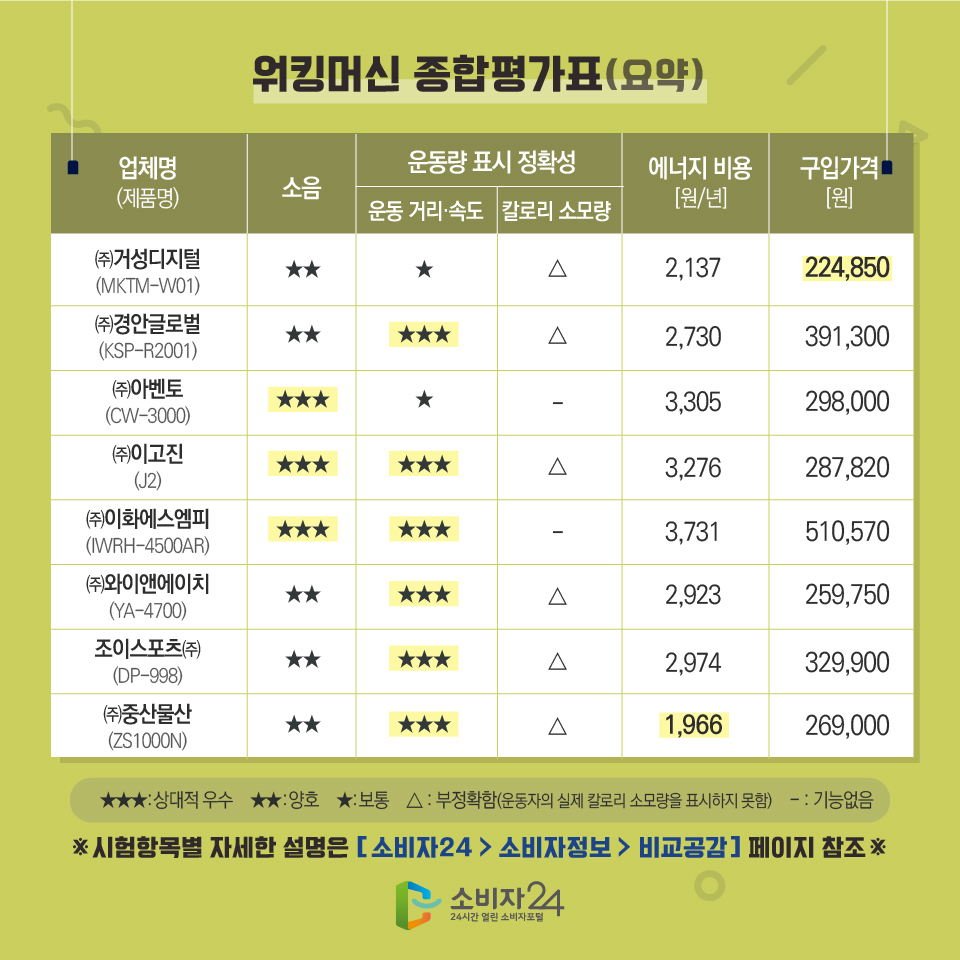 워킹머신 종합평가표(요약) 업체명 (주)거성디지털 제품명 MKTM-W01 소음 양호 운동거리 속도 보통 칼로리 소모량 부정확함 에너지 비용 년 2,137원 구입가격 224,850원 업체명 (주)경안글로벌 제품명 KSP-R2001 소음 양호 운동거리 속도 상대적 우수 칼로리 소모량 부정확함 에너지 비용 년 2,730원 구입가격 391,300원 업체명 (주)아벤토 제품명 CW-3000 소음 상대적 우수 운동 거리 속도 보통 칼로리 소모량 부정확함 에너지 비용 년 3,305원 구입가격 298,000원 업체명 (주)이고진 제품명 J2 소음 상대적 우수 운동 거리 속도 상대적 우수 칼로리 소모량 부정확함 에너지 비용 년 3,276원 구입가격 287,820원 업체명 (주)이화에스엠피 제품명 IWRH-4500AR 소음 상대적 우수 운동 거리 속도 상대적 우수 칼로리 소모량 기능없음 에너지 비용 년 3,731원 구입가격 510,570원 업체명 (주)와이앤에이치 제품명 YA-4700 소음 양호 운동 거리 속도 상대적 우수 칼로리 소모량 부정확함 에너지 비용 년 2,923원 구입가격 259,750원 업체명 조이스포츠(주) 제품명 DP-998 소음 양호 운동 거리 속도 상대적 우수 칼로리 소모량 부정확함 에너지 비용 년 2,974원 구입가격 329,900원 업체명 (주)중산물산 제품명 ZS1000N 소음 양호 운동 거리 속도 상대적 우수 칼로리 소모량 부정확함 에너지 비용 년 1,966원 구입가격 269,000원 시험항목별 자세한 설명은 소비자24 소비자정보 비교공감 페이지 참조 소비자24 24시간 열린 소비자포털