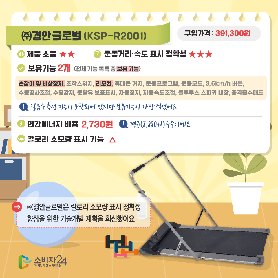 (주)경안글로벌 KSP-R2001 구입가격 391,300원 제품소음 양호 운동거리 속도 표시 정확성 상대적 우수 보유기능 2개 전체기능목록 중 보유기능 손잡이 및 비상정지, 리모컨. 걸음수 측정 기능이 포함되어 있지만 보유기능이 가장 적었어요. 연간에너지 비용 2,730원 평균수준이에요. 칼로리 소모량 표시 기능 부정확함. (주)경안글로벌은 칼로리 소모량 표시 정확성 향상을 위한 기술개발 계획을 회신했어요. 소비자24 24시간 열린 소비자포털