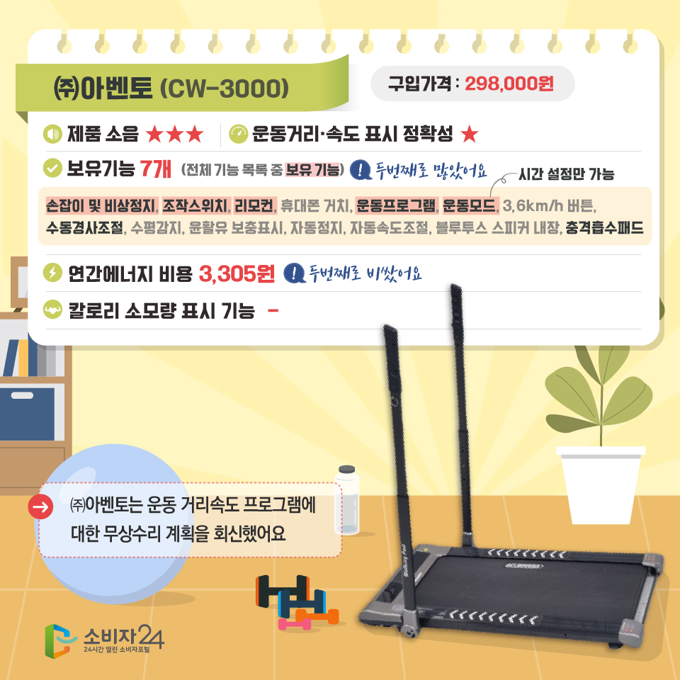 (주)아벤토 CW-3000 구입가격 298,000원 제품소음 상대적 우수 운동거리 속도 표시 정확성 보통 보유기능 7개 전체 기능 목록 중 보유기능 두 번째로 많았어요. 손잡이 및 비상정지, 조작스위치, 리모컨, 운동프로그램, 운동모드(시간 설정만 가능). 연간 에너지 비용 3,305원 두 번째로 비쌌어요. 칼로리 소모량 표시 기능 기능없음. (주)아벤토는 운동 거리속도 프로그램에 대한 무상수리 계획을 회신했어요. 소비자24 24시간 열린 소비자포털