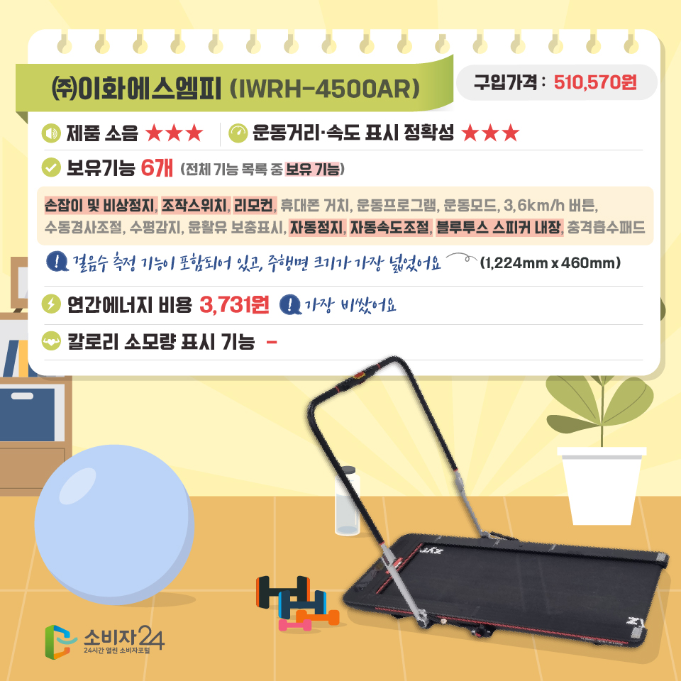 (주)이화에스엠피 IWRH-4500AR 구입가격 510,570원 제품 소음 상대적 우수 운동거리 속도 표시 정확성 상대적우수 보유기능 6개 전체기능 목록 중 보유기능 손잡이 및 비상정지, 조작스위치, 리모컨, 자동정지, 자동속도조절, 블루투스 스피커 내장. 걸음수 측정 기능이 포함되어 있고, 주행면 크기가 가장 넓었어요. 연간에너지 비용 3,731원 가장 비쌌어요. 칼로리 소모량 표시 기능 기능없음