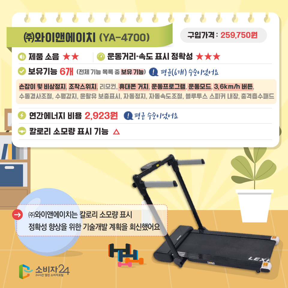 (주)와이앤에이치 YA-4700 구입가격 259,750원 제품 소음 양호 운동거리 속도 표시 정확성 상대적 우수 보유기능 6개 전체기능목록 중 보유기능 평균수준이었어요. 손잡이 및 비상정지, 조작스위치, 휴대폰거치, 운동프로그램, 운동모드, 3.6km/h버튼. 연간에너지 비용 2,923원 평균수준이었어요. 칼로리 소모량 표시 기능 부정확함. (주)와이앤에이치는 칼로리 소모량 표시 정확성 향상을 위한 기술개발 계획을 회신했어요. 소비자24 24시간 열린 소비자포털