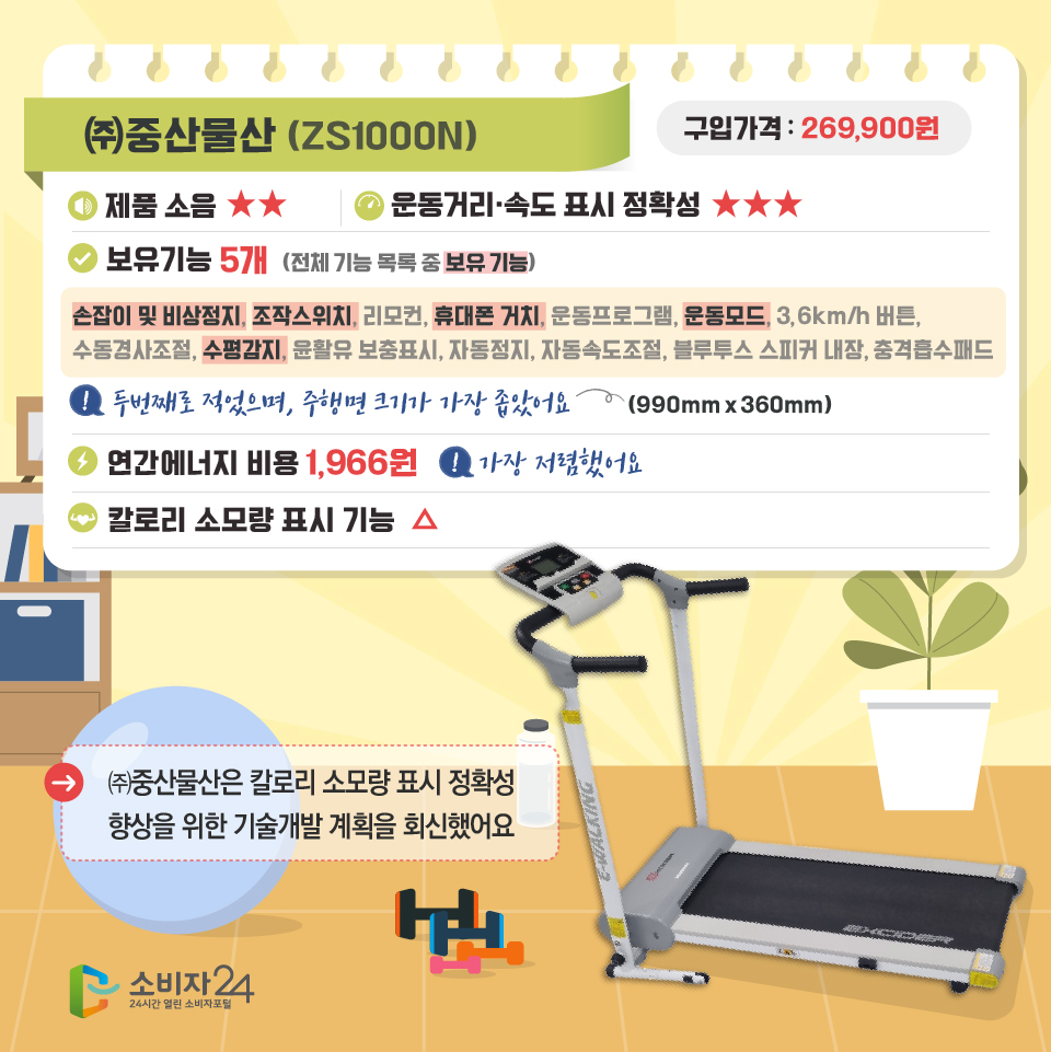 (주)중산물산 ZS1000N 구입가격 269,900원 제품소음 양호. 운동거리 속도 표시 정확성 상대적 우수. 보유기능 5개 전체가능목록 중 보유기능 손잡이 및 비상정지, 조작스위치, 휴대폰거치, 운동모드, 수평감지. 두 번째로 적었으며, 주행면 크기가 가장 좁았어요. 연간에너지비용 1,966원 가장 저렴했어요. 칼로리소모량 표시 기능 부정확함. (주)중산물산은 칼로리 소모량 표시 정확성 향상을 위한 기술개발 계획을 회신했어요. 소비자24 24시간 열린 소비자포털