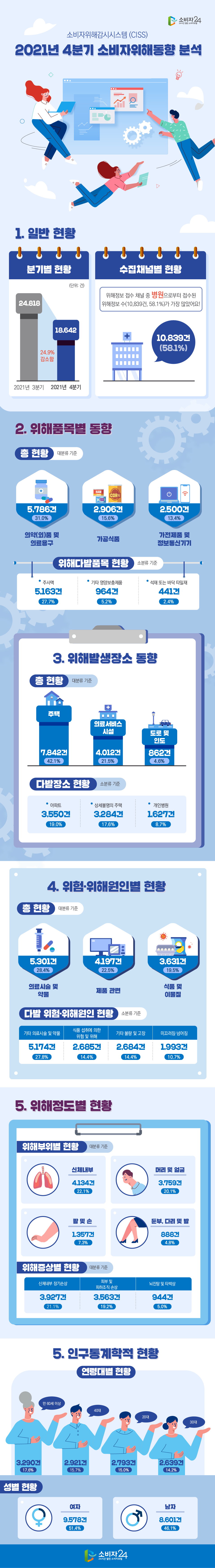 소비자위해감시시스템 (CISS) 2021년 4분기 소비자위해동향 분석 1. 일반 현황 분기별 현황 (단위: 건) 2021년 3분기 24,818 2021년 4분기 18,642 (24.9%) 감소함 수집채널별 현황 위해정보 접수 채널 중 병원으로부터 접수된 위해정보 수(10,839건, 58.1%)가 가장 많았어요! 10,839건(58.1%) 2. 위해품목별 동향 총 현황 - 대분류 기준 의약(외)품 및 의료용구 5,786건 (31.0%) 가공식품 2,906건 (15.6%) 가전제품 및 정보통신기기 2,500건 (13.4%) 위해다발품목 현황 - 소분류 기준 주사액 5,163(27.7%), 기타 영양보충제품 964건(5.2%), 석재 또는 바닥 타일재 441건(2.4%) 3. 위해발생장소 동향 총 현황 - 대분류 기준 주택 7,842건(42.1%), 의료서비스시설 4,012건(21.5%), 도로 및 인도 862건(4.6%) 다발장소 현황 - 소분류 기준 아파트 3,550건(19.0%), 상세불명의 주택 3,284건(17.6%), 개인병원1,627건(8.7%) 4. 위험·위해원인별 현황 총 현황 - 대분류 기준 의료시술 및 약물 5,301건(28.4%),제품 관련 4,197건(22.5%), 식품 및 이물질 3,631건(19.5%) 다발 위험·위해원인 현황 - 소분류 기준 기타 의료시술 및 약물 5,174건(27.8%), 식품 섭취에 의한 위험 및 위해 2,685건(14.4%), 기타 불량 및 고장 2,684건(14.4%), 미끄러짐·넘어짐 1,993건(10.7%) 5. 위해정도별 현황 위해부위별 현황 - 대분류 기준 신체내부 4,134건(22.1%), 머리 및 얼굴 3,759건(20.1%), 팔 및 손 1,357건(7.3%), 둔부, 다리 및 발 888건(4.8%) 위해증상별 현황 - 대분류 기준 신체내부 장기손상 3,927건(21.1%), 피부 및 피하조직 손상 3,563건(19.2%), 뇌진탕 및 타박상 944건(5.0%) 5. 인구통계학적 현황 연령대별 현황 만 60세 이상 3,290건(17.6%), 40대 2,921건(15.7%), 20대 2,793건(15.0%), 30대 2,639건(14.2%) 성별 현황 여자 9,578건 (51.4%), 남자 8,601건(46.1%) 소비자24