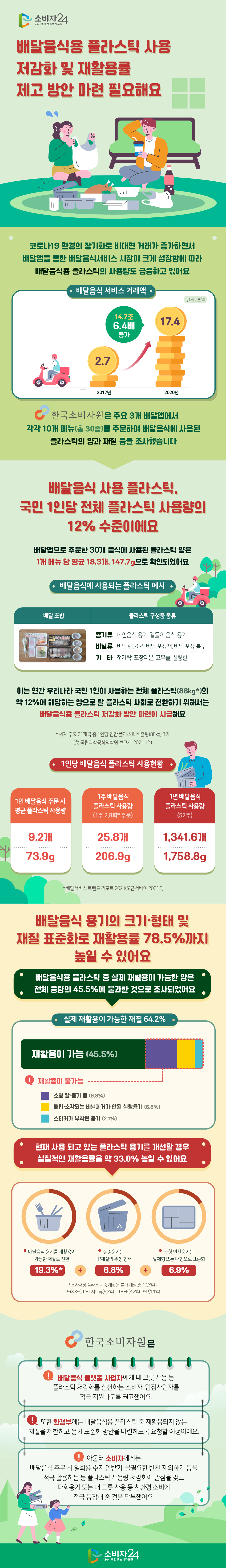 배달음식용 플라스틱 사용 저감화 및 재활용률 제고 방안 마련 필요해요 코로나19 환경의 장기화로 비대면 거래가 증가하면서 배달앱을 통한 배달음식서비스 시장이 크게 성장함에 따라 배달음식용 플라스틱의 사용량도 급증하고 있어요 배달음식 서비스 거래액 (단위 : 조원) 2017년 2.7 2020년 17.4 : 14.7조 6.4배 증가 한국소비자원은 주요 3개 배달앱에서 각각 10개 메뉴(총 30종)를 주문하여 배달음식에 사용된 플라스틱의 양과 재질 등을 조사했습니다 배달음식 사용 플라스틱,국민 1인당 전체 플라스틱 사용량의 12% 수준이에요 배달앱으로 주문한 30개 음식에 사용된 플라스틱 양은 1개 메뉴 당 평균 18.3개, 147.7g으로 확인되었어요 배달음식에 사용되는 플라스틱 예시 배달 초밥 플라스틱 구성품 종류 - 용기류 - 메인음식 용기, 곁들이 음식 용기 - 비닐류 - 비닐 랩, 소스 비닐 포장재, 비닐 포장 봉투 - 기타 - 젓가락, 포장리본, 고무줄, 실링칼 이는 연간 우리나라 국민 1인이 사용하는 전체 플라스틱(88kg*)의 약 12%에 해당하는 양으로 탈 플라스틱 사회로 전환하기 위해서는 배달음식용 플라스틱 저감화 방안 마련이 시급해요 * 세계 주요 21개국 중 1인당 연간 플라스틱 배출량(88kg) 3위 (美 국립과학공학의학원 보고서, 2021.12.) 1인당 배달음식 플라스틱 사용현황 1인 배달음식 주문 시 평균 플라스틱 사용량 9.2개, 73.9g 1주 배달음식 플라스틱 사용량 (1주 2.8회* 주문) 25.8개, 206.9g 1년 배달음식 플라스틱 사용량 (52주) 1,341.6개, 1,758.8g * 배달서비스 트렌드 리포트 2021(오픈서베이 2021.5) 배달음식 용기의 크기·형태 및 재질 표준화로 재활용률 33% 제고 가능해요 배달음식용 플라스틱 중 실제 재활용이 가능한 양은 전체 중량의 45.5%에 불과한 것으로 조사되었어요 실제 재활용이 가능한 재질 64.2% 재활용이 가능 (45.5%) 재활용이 불가능 소형 칼·용기 등 (9.8%), 매립·소각되는 비닐제거가 안된 실링용기 (6.8%), 스티커가 부착된 용기 (2.1%) 현재 사용 되고 있는 플라스틱 용기를 개선할 경우 실질적인 재활용률을 약 33.0% 높일 수 있어요 배달음식 용기를 재활용이 가능한 재질로 전환 19.3%* + 실링용기는 PP재질의 뚜껑 형태 6.8% + 소형 반찬용기는 일체형 또는 대형으로 표준화 6.9% * 조사대상 플라스틱 중 재활용 불가 재질(총 19.3%) : PS(8.8%), PET 시트류(6.2%), OTHER(3.2%), PSP(1.1%) 한국소비자원은 배달음식 플랫폼 사업자에게 내 그릇 사용 등 플라스틱 저감화를 실천하는 소비자·입점사업자를 적극 지원하도록 권고했어요. 또한 환경부에는 배달음식용 플라스틱 중 재활용되지 않는 재질을 제한하고 용기 표준화 방안을 마련하도록 요청할 예정이에요. 아울러 소비자에게는 배달음식 주문 시 일회용 수저 안받기, 불필요한 반찬 제외하기 등을 적극 활용하는 등 플라스틱 사용량 저감화에 관심을 갖고 다회용기 또는 내 그릇 사용 등 친환경 소비에 적극 동참해 줄 것을 당부했어요.