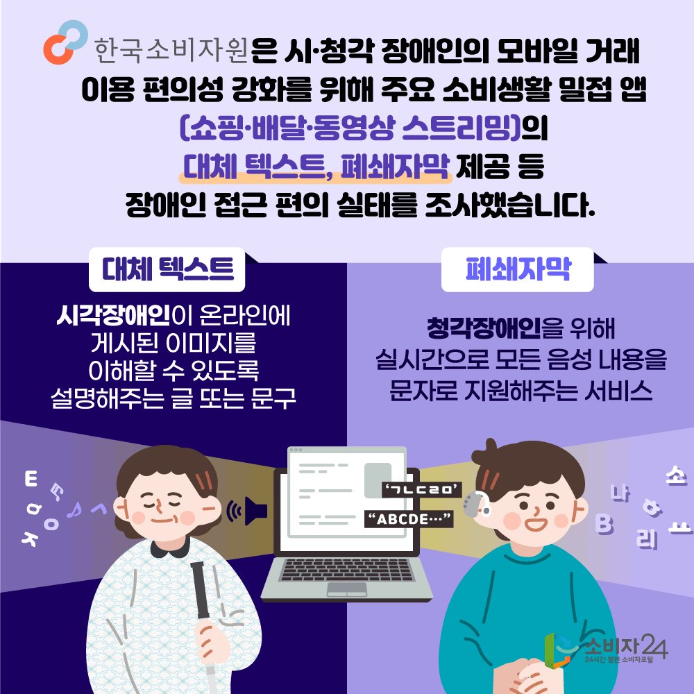 한국소비자원은 시청각 장애인의 모바일 거래 이용 편의성 강화를 위해 주요 소비생활 밀접 앱 (쇼핑 배달 동영상 스트리밍)의 대체 텍스트, 폐쇄자막 제공 등 장애인 접근 편의 실태를 조사했습니다. 대체 테스트 시각장애인이 온라인에 게시된 이미지를 이해할 수 있도록 설명해주는 글 또는 문구, 폐쇄자막 청각장애인을 위해 실시간으로 모든 음성 내용을 문자로 지원해주는 서비스