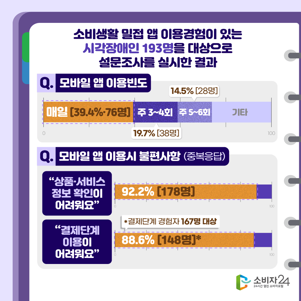 소비생활 밀접 앱 이용경험이 있는 시각장애인 193명을 대상으로 설문조사를 실시한 결과 Q.모바일 앱 이용빈도 매일[39.4%, 76명] 주3~4회[19.7%, 38명] 주5~6회[14.5%, 28명] Q.모바일 앱 이용시 불편사항 (중복응답) 