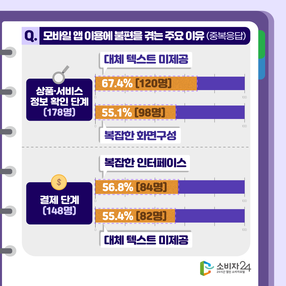 Q.모바일 앱 이용에 불편을 겪는 주요 이유(중복응답) 상품서비스 정보확인단계[178명] 대체텍스트 미제공 67.4%[120명] 복잡한 화면구성 55.1%[98명] 결제단계[148명] 복잡한 인터페이스 56.8%[84명] 대체텍스트 미제공 55.4%[82명]