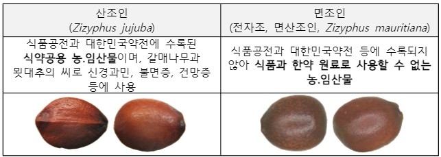 산조인 (Zizyphus jujuba) 면조인 (전자조, 면산조인, Zizyphus mauritiana) 식품공전과 대한민국약전에 수록된 식약공용 농․임산물이며, 갈매나무과 묏대추의 씨로 신경과민, 불면증, 건망증 등에 사용 식품공전과 대한민국약전 등에 수록되지 않아 식품과 한약 원료로 사용할 수 없는 농․임산물