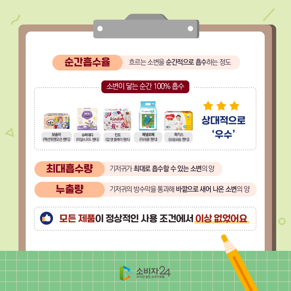 순간흡수율 - 흐르는 소변을 순간적으로 흡수하는 정도 소변이 닿는 순간 100% 흡수 보솜이(액션핏앤모션 팬티), 슈퍼대디(리얼소프트 팬티), 킨도(업 앤 플레이 팬츠), 페넬로페(미라클 팬티), 하기스(보송보송 팬티) 상대적으로 ‘우수’- 최대흡수량 - 기저귀가 최대로 흡수할 수 있는 소변의 양 - 누출량 - 기저귀의 방수막을 통과해 바깥으로 새어 나온 소변의 양 모든 제품이 정상적인 사용 조건에서 이상 없었어요